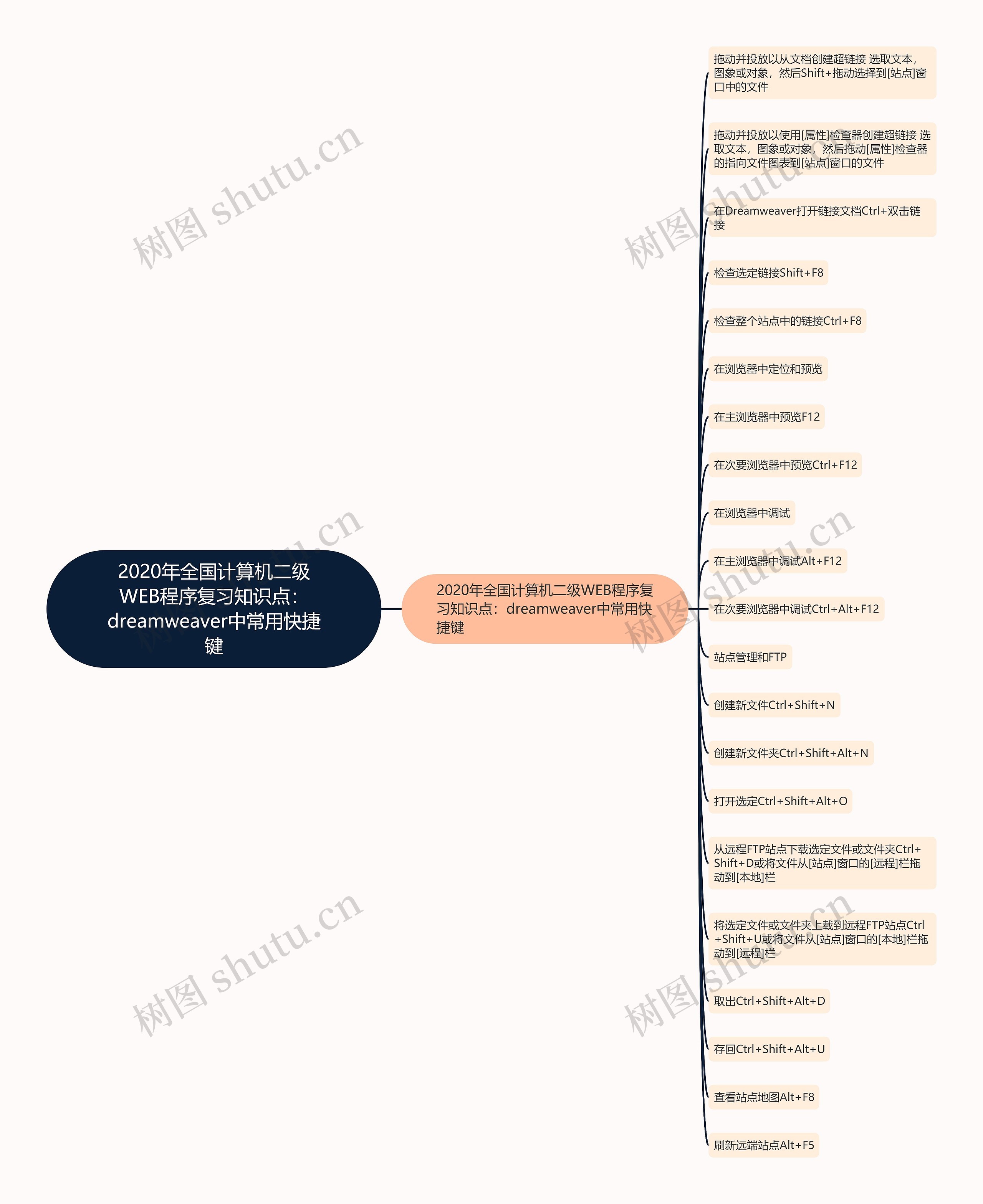 2020年全国计算机二级WEB程序复习知识点：dreamweaver中常用快捷键