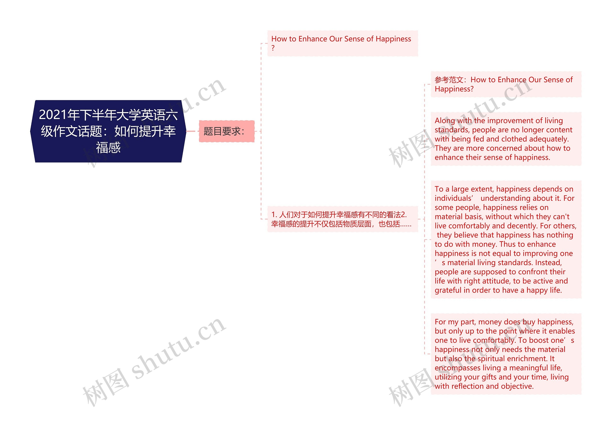 2021年下半年大学英语六级作文话题：如何提升幸福感思维导图