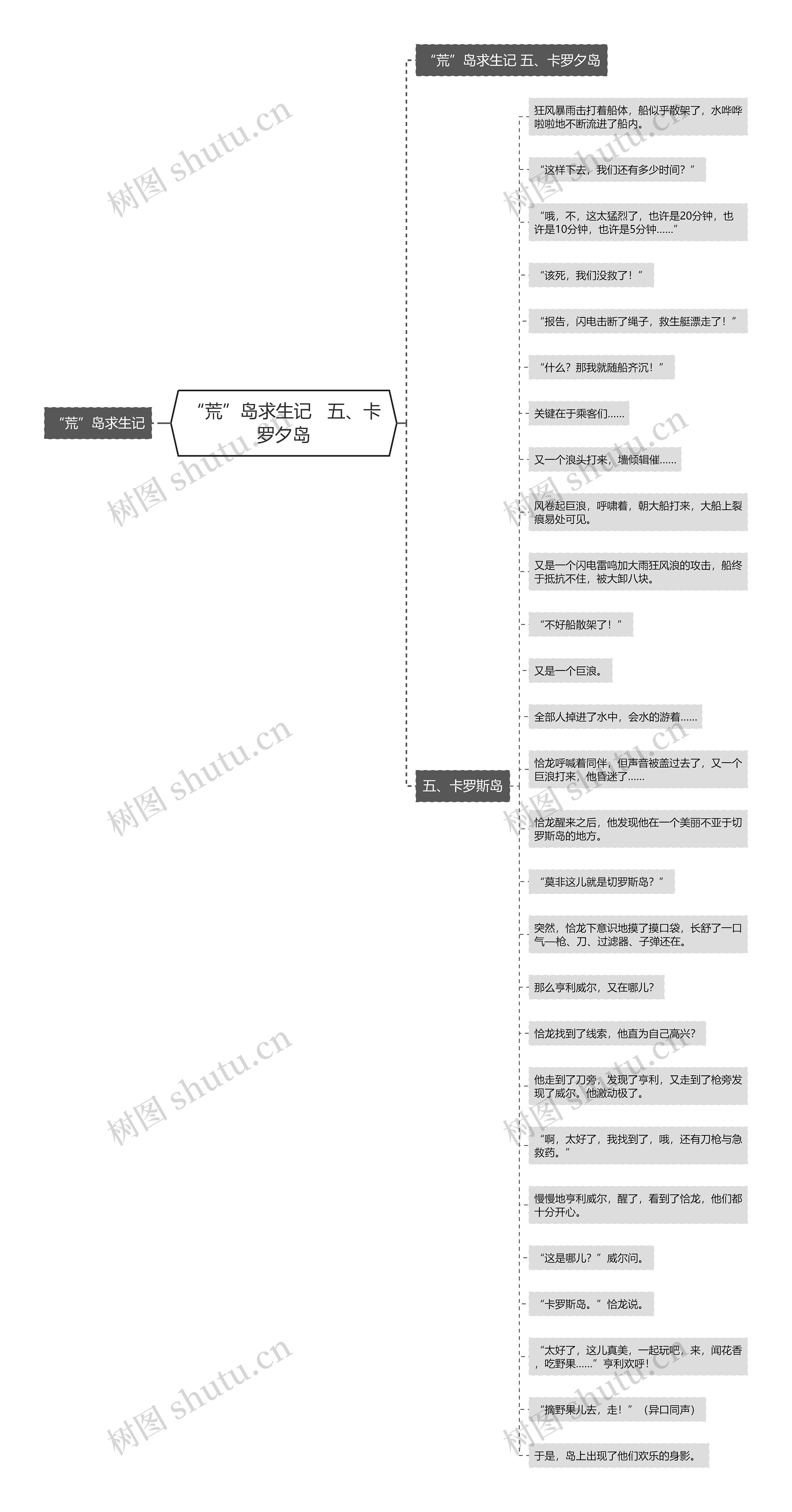 “荒”岛求生记   五、卡罗夕岛思维导图