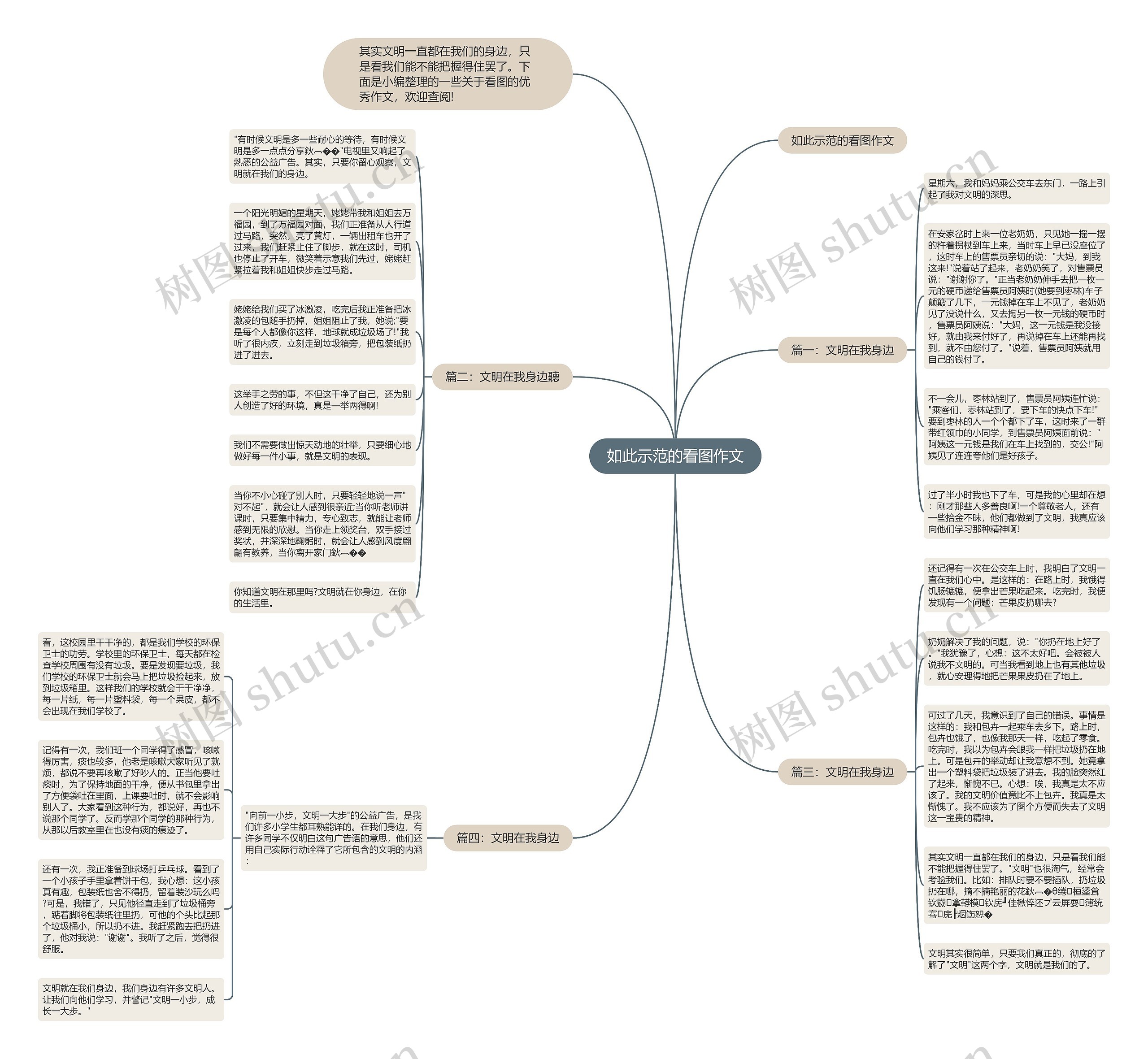 如此示范的看图作文思维导图