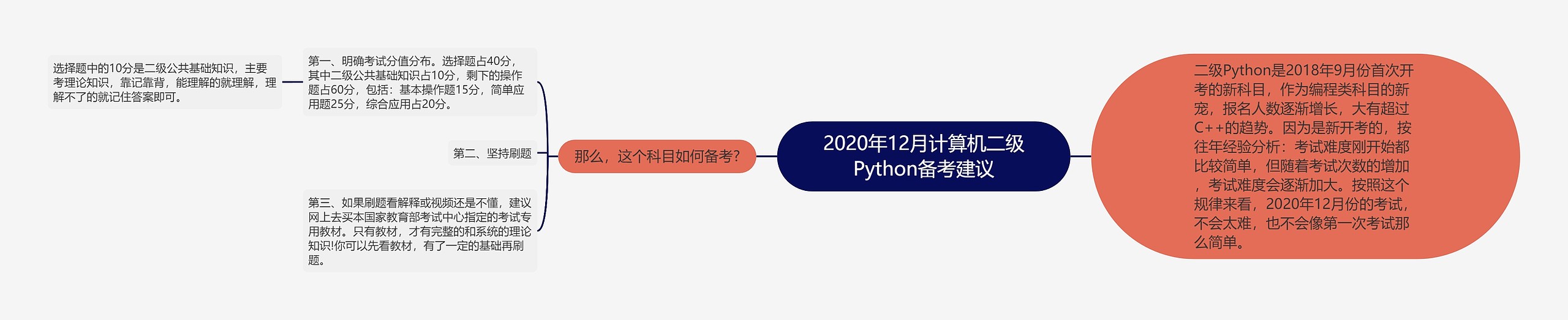 2020年12月计算机二级Python备考建议思维导图