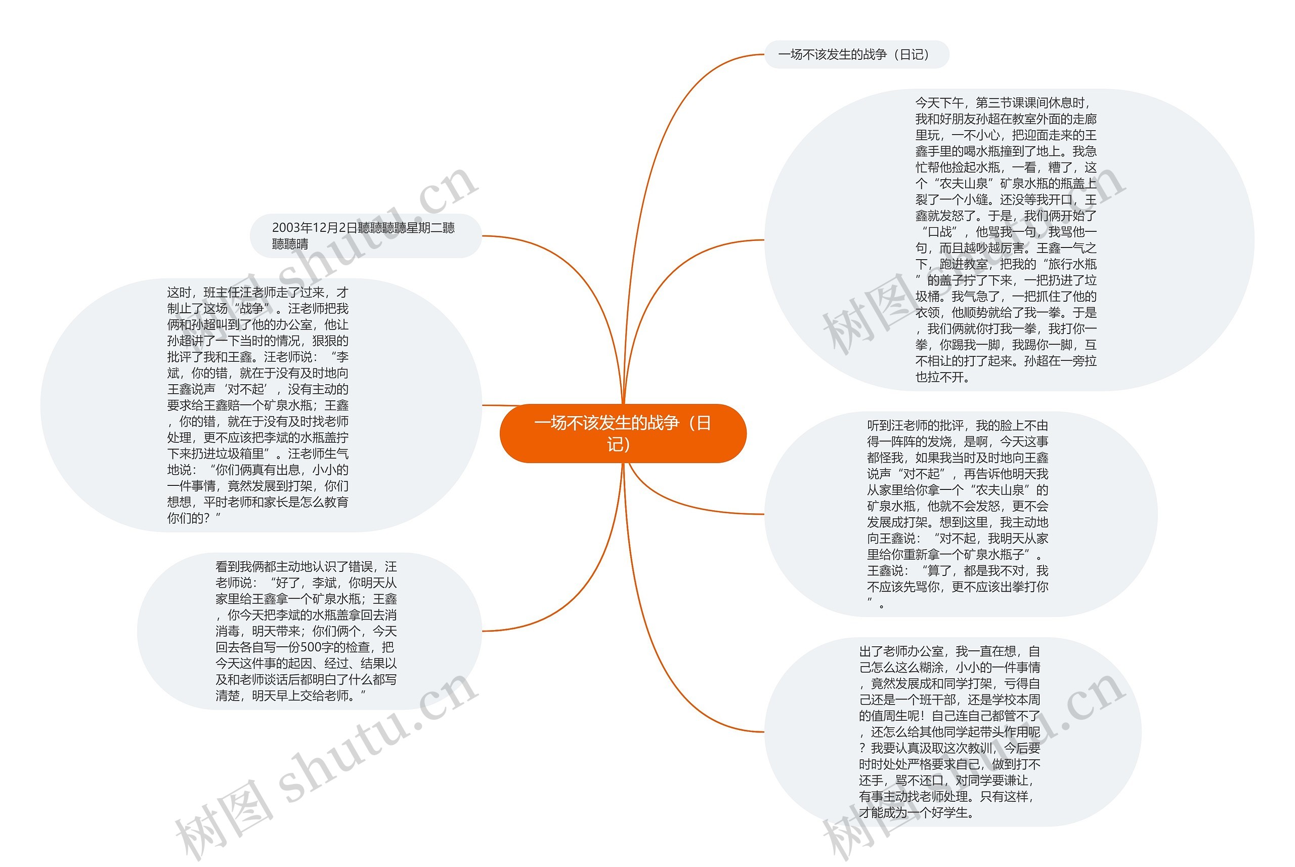 一场不该发生的战争（日记）思维导图