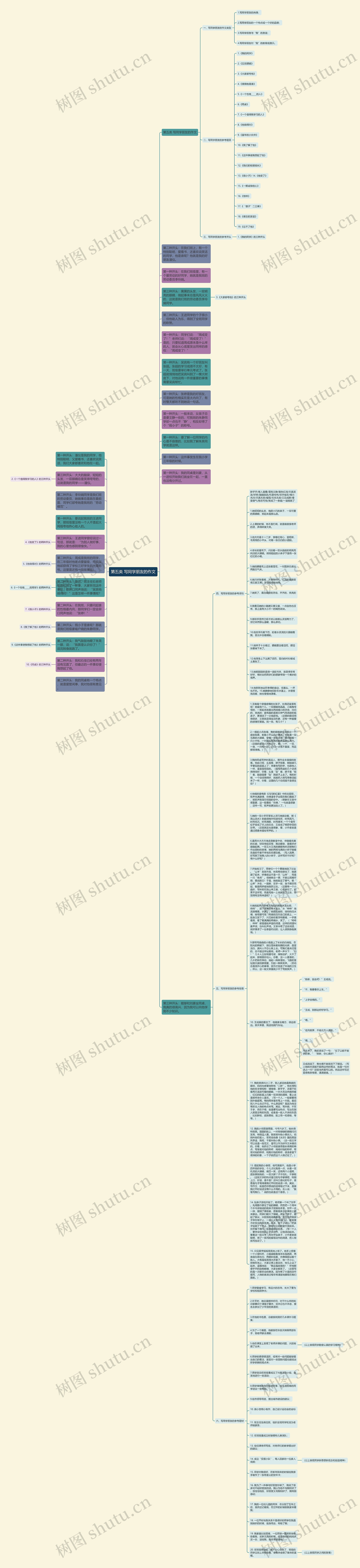 第五类 写同学朋友的作文思维导图