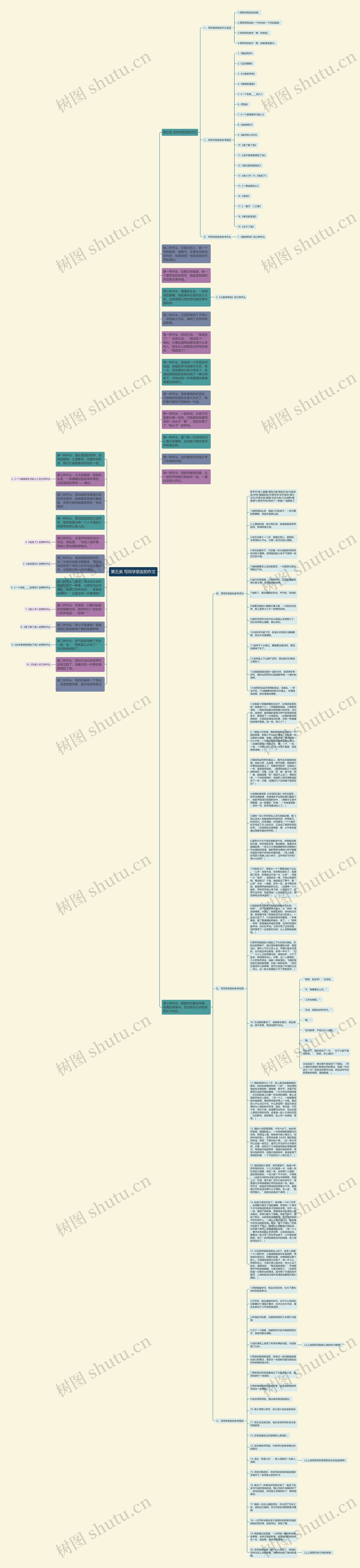 第五类 写同学朋友的作文思维导图高清图 第五类 写同学朋友的作文思维导图