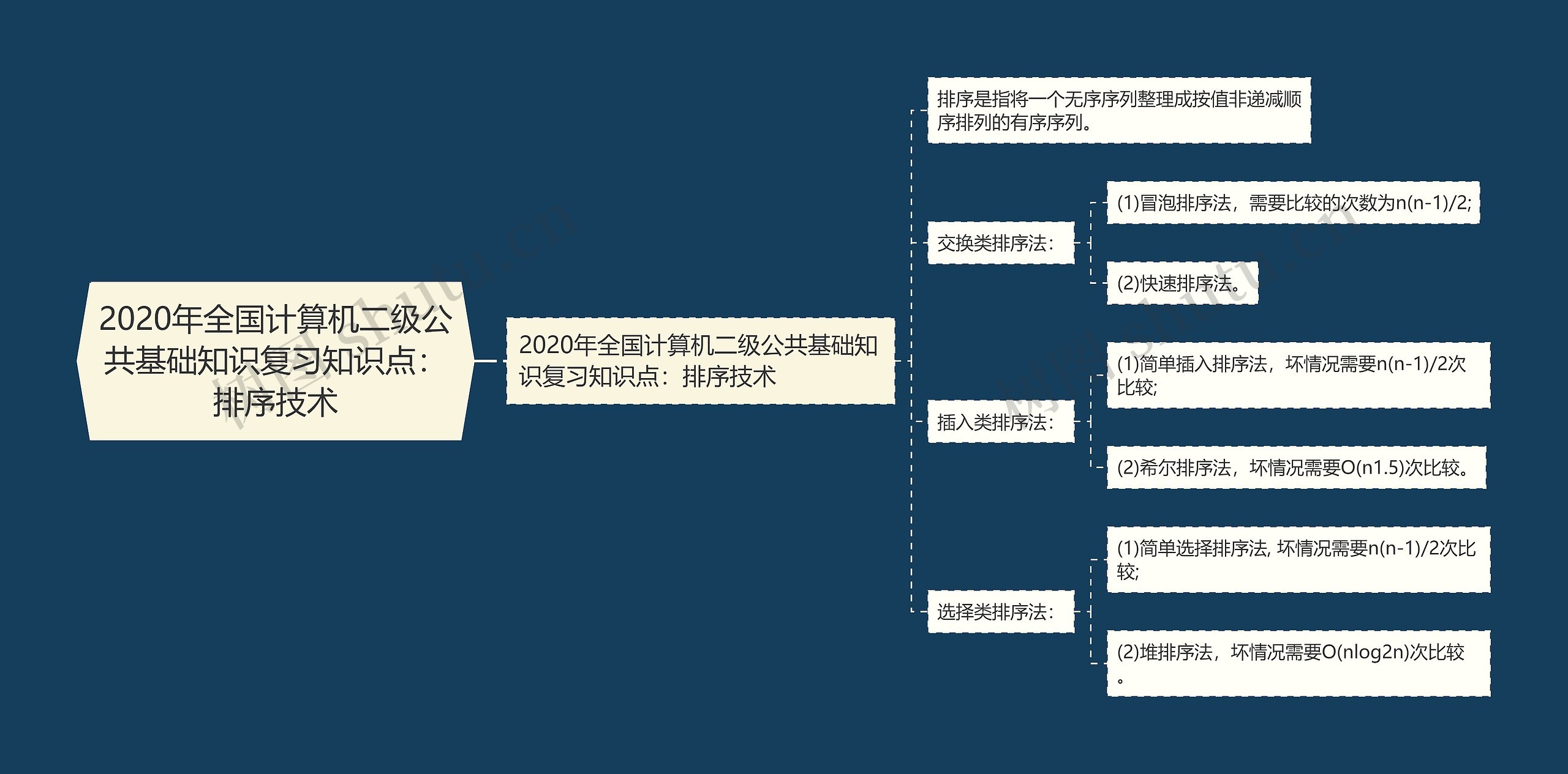 2020年全国计算机二级公共基础知识复习知识点：排序技术