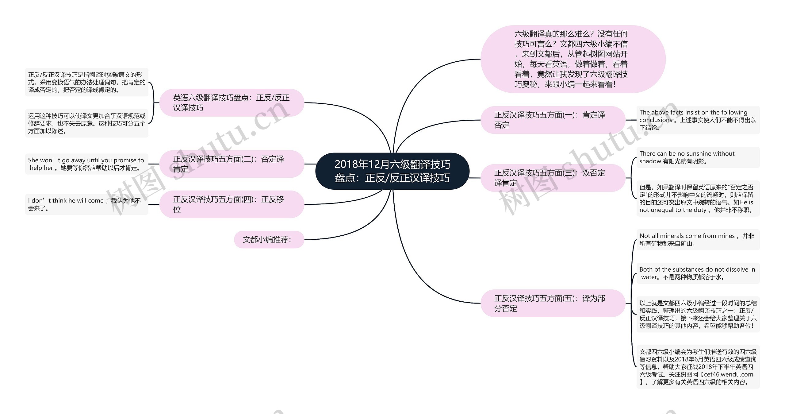 2018年12月六级翻译技巧盘点：正反/反正汉译技巧思维导图