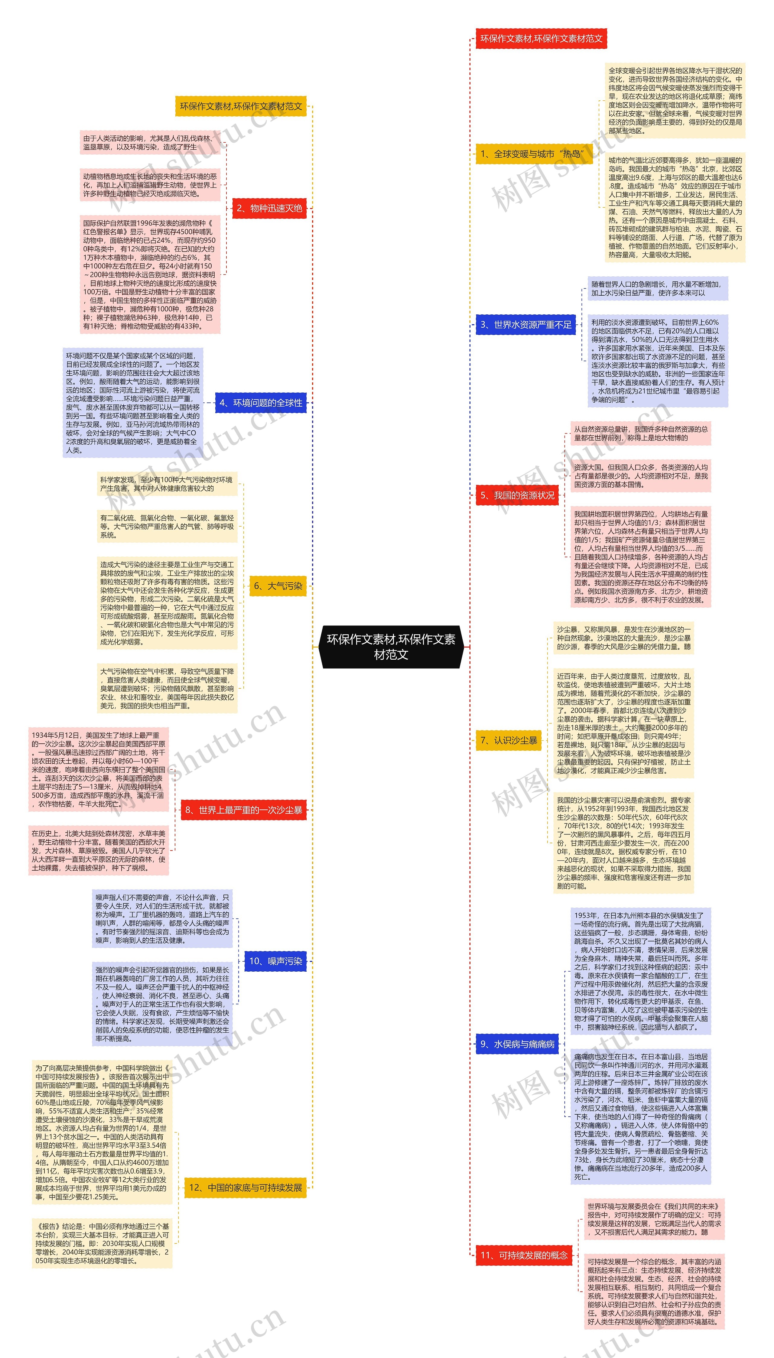 环保作文素材,环保作文素材范文思维导图