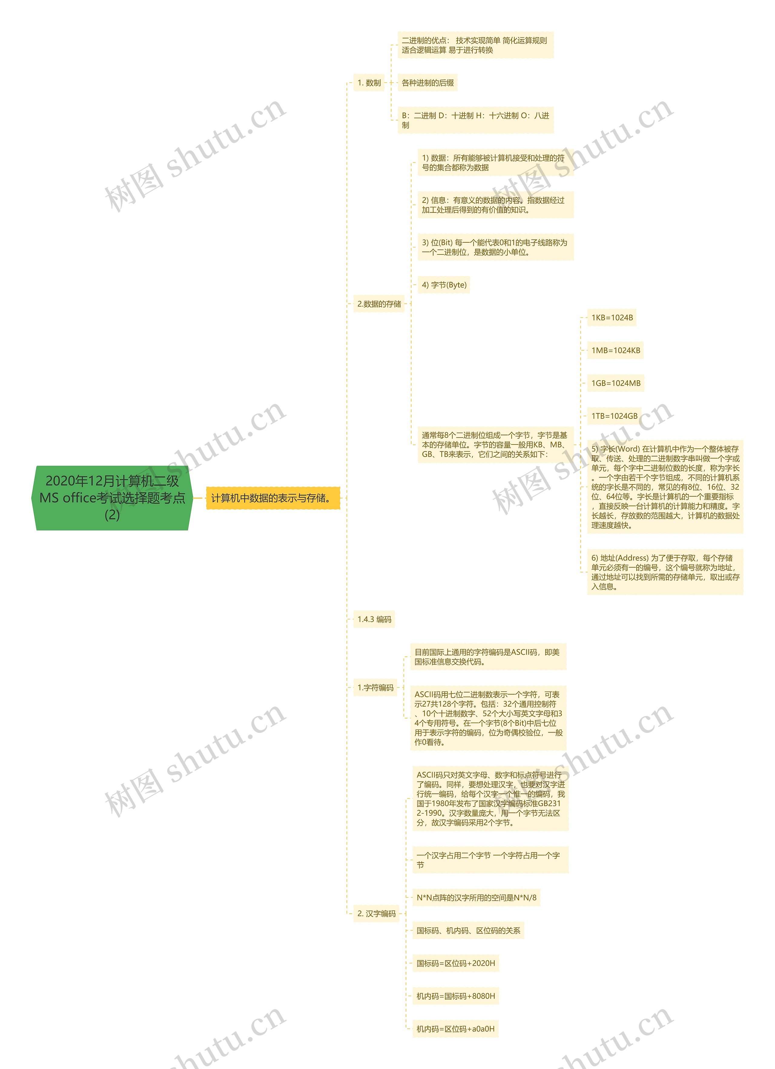 2020年12月计算机二级MS office考试选择题考点(2)思维导图