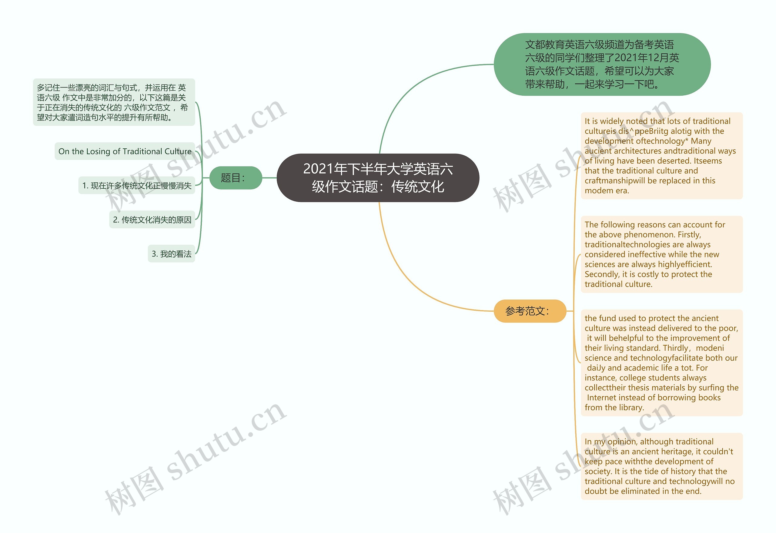 2021年下半年大学英语六级作文话题：传统文化思维导图