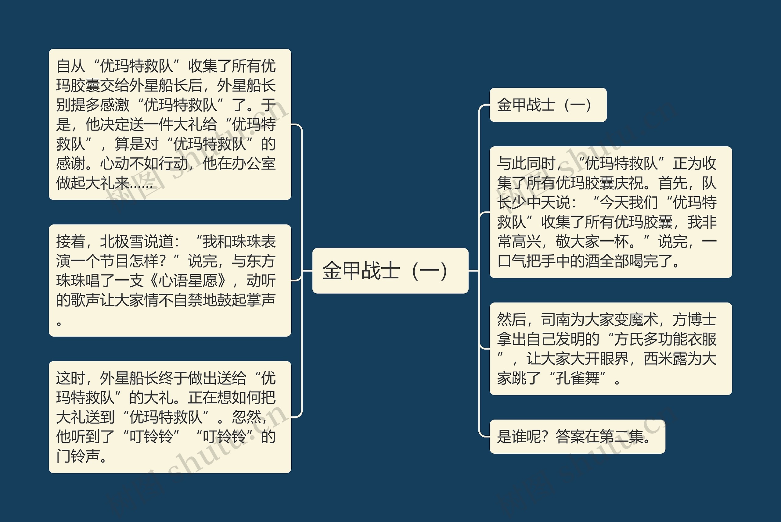 金甲战士（一）思维导图