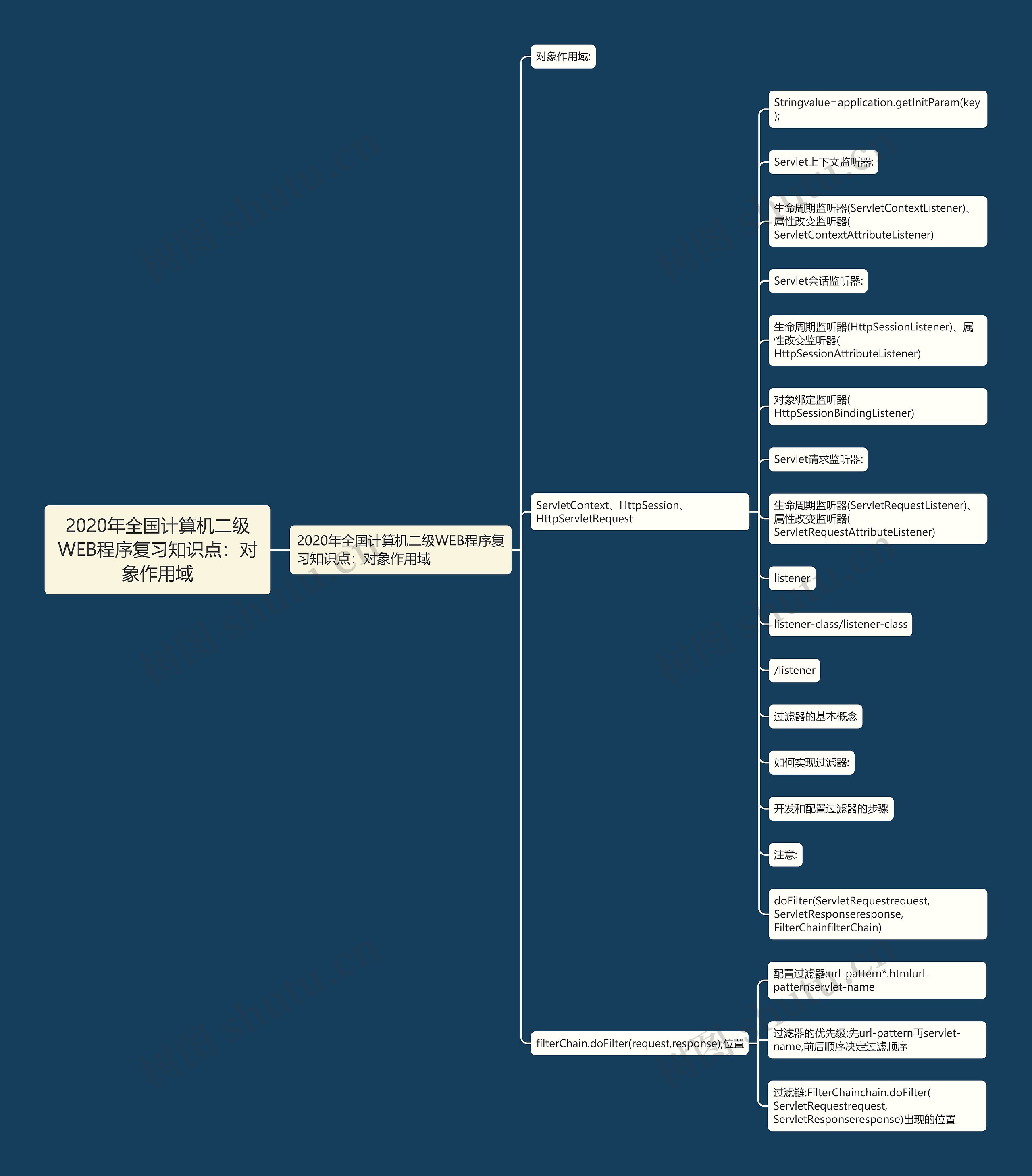 2020年全国计算机二级WEB程序复习知识点:对象作用域 2020年全国计算机二级WEB程序复习知识点:对象作用域