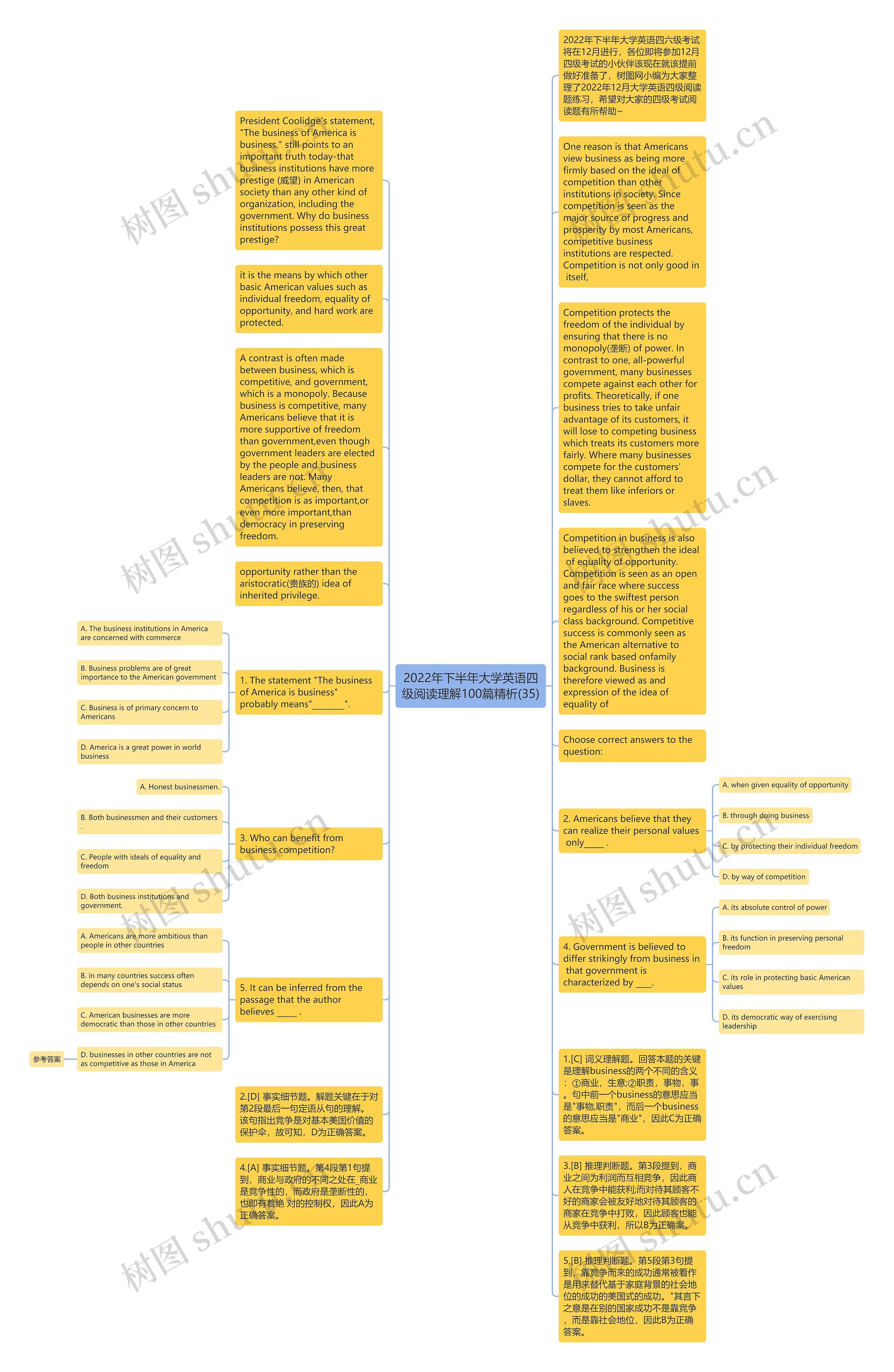2022年下半年大学英语四级阅读理解100篇精析(35)思维导图