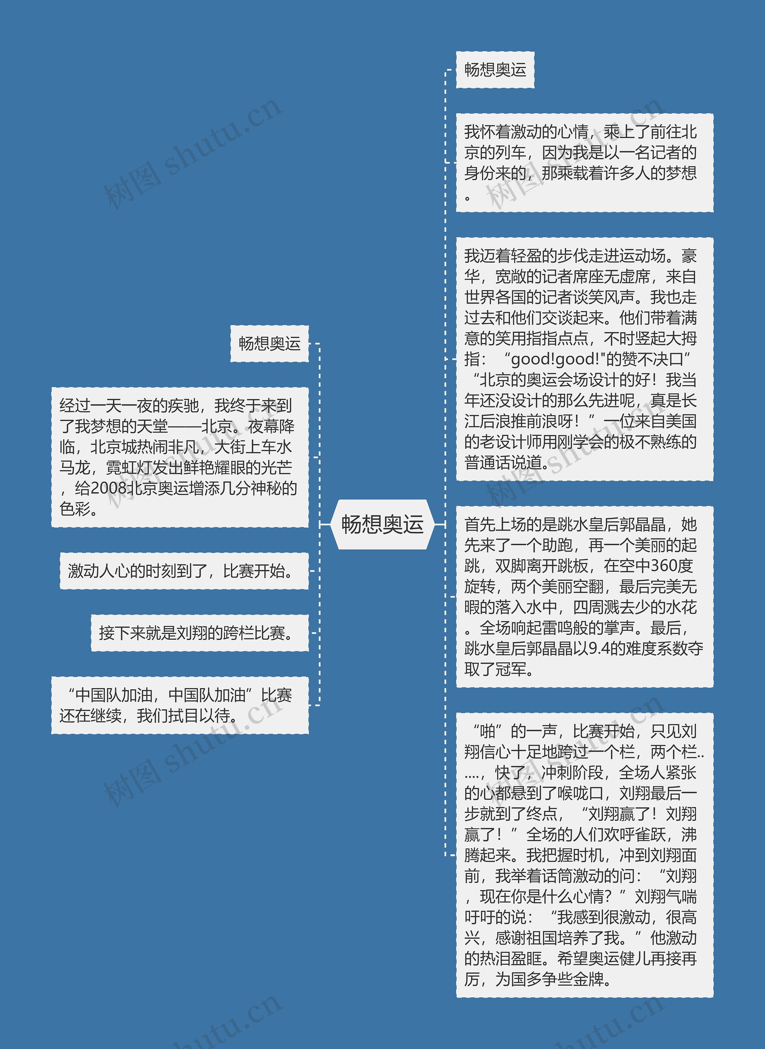 畅想奥运思维导图