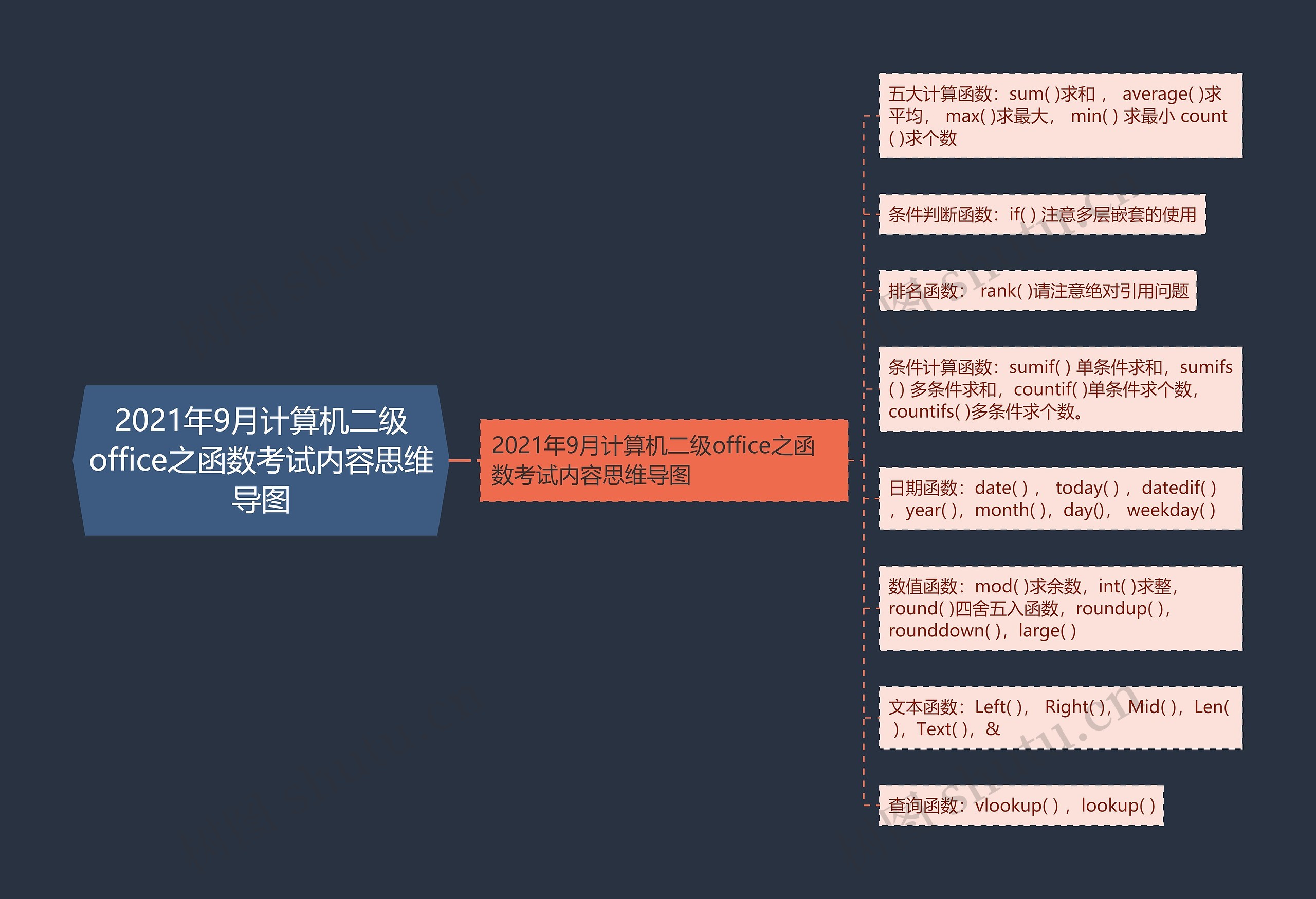 2021年9月计算机二级office之函数考试内容思维导图