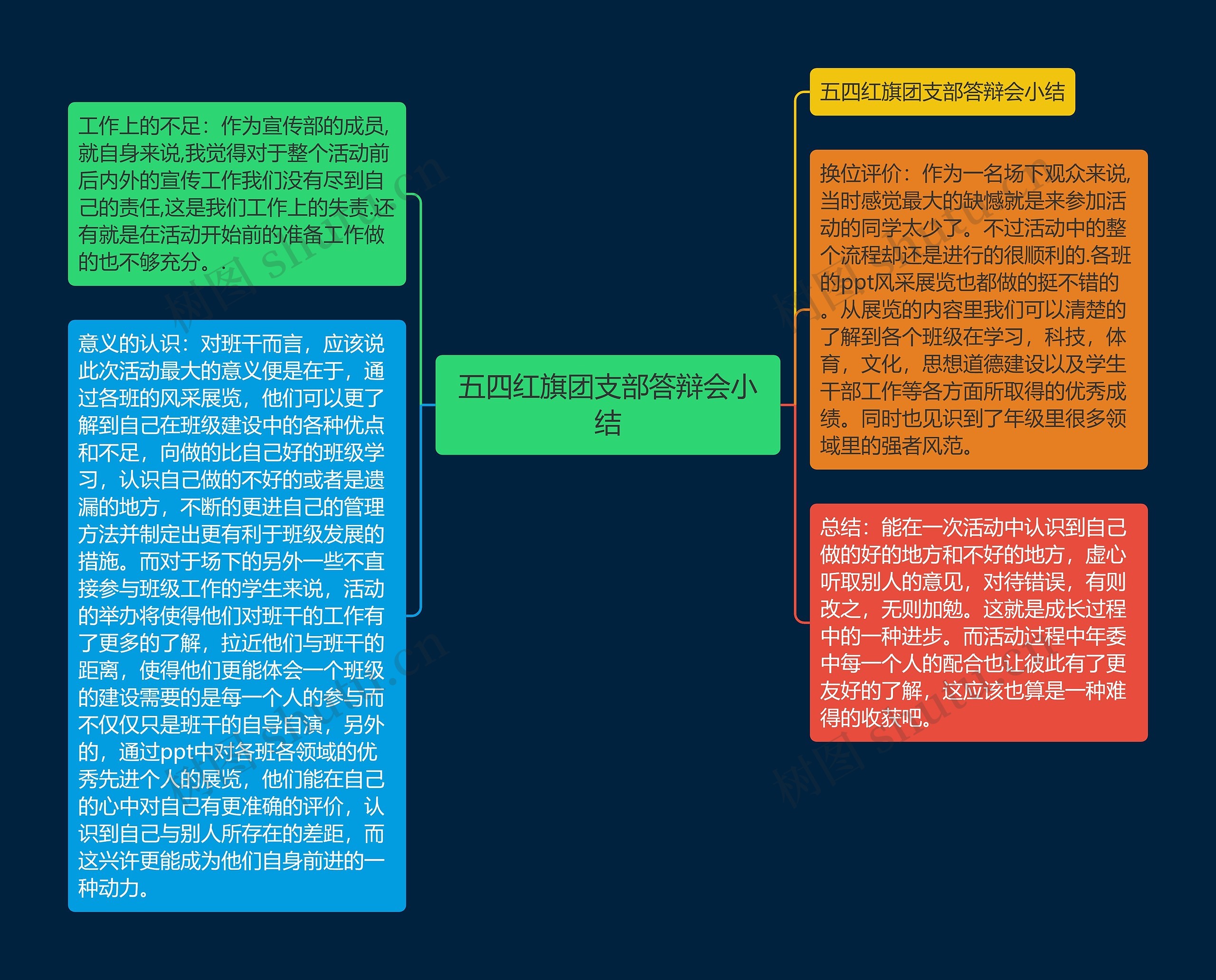 五四红旗团支部答辩会小结思维导图