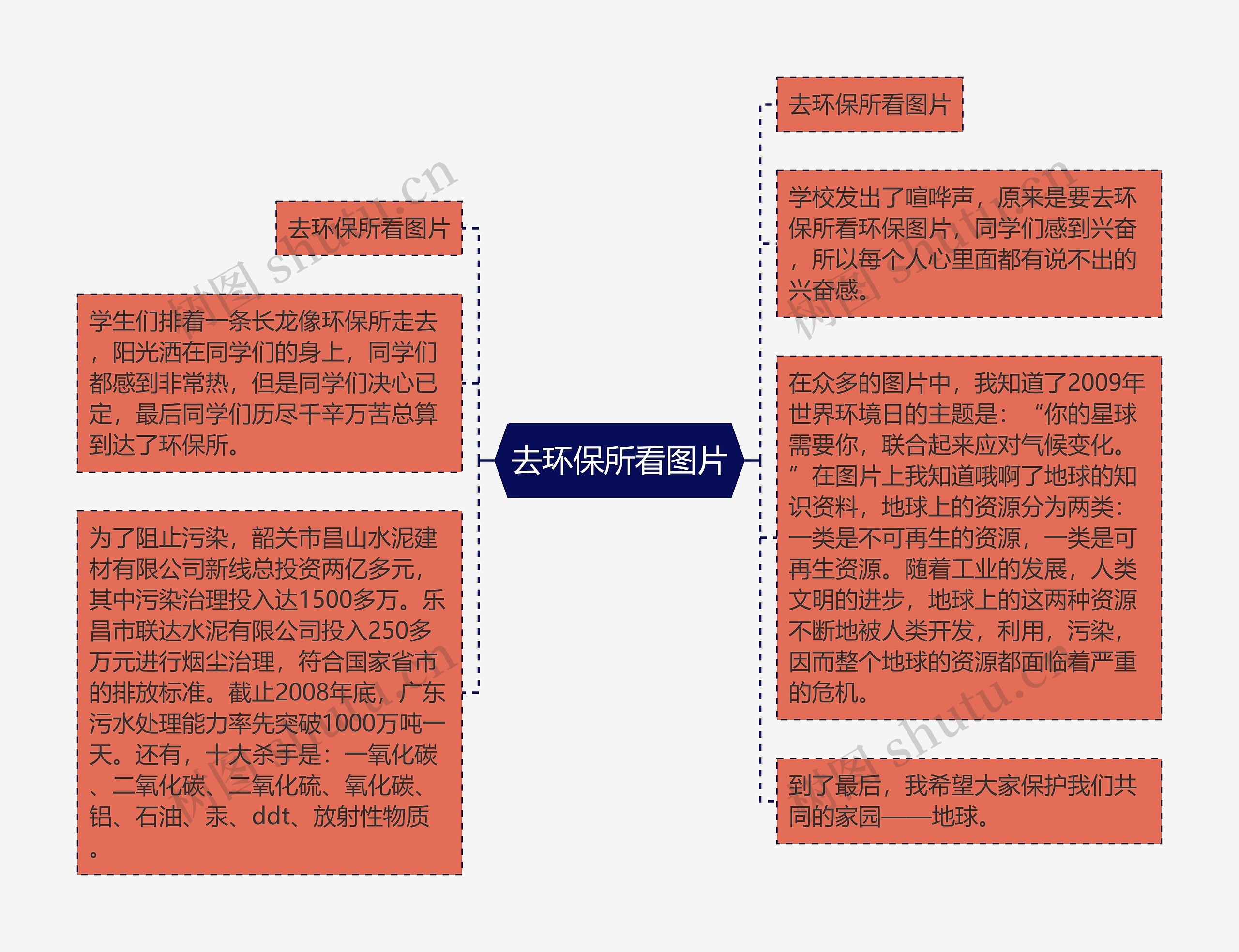 去环保所看图片思维导图