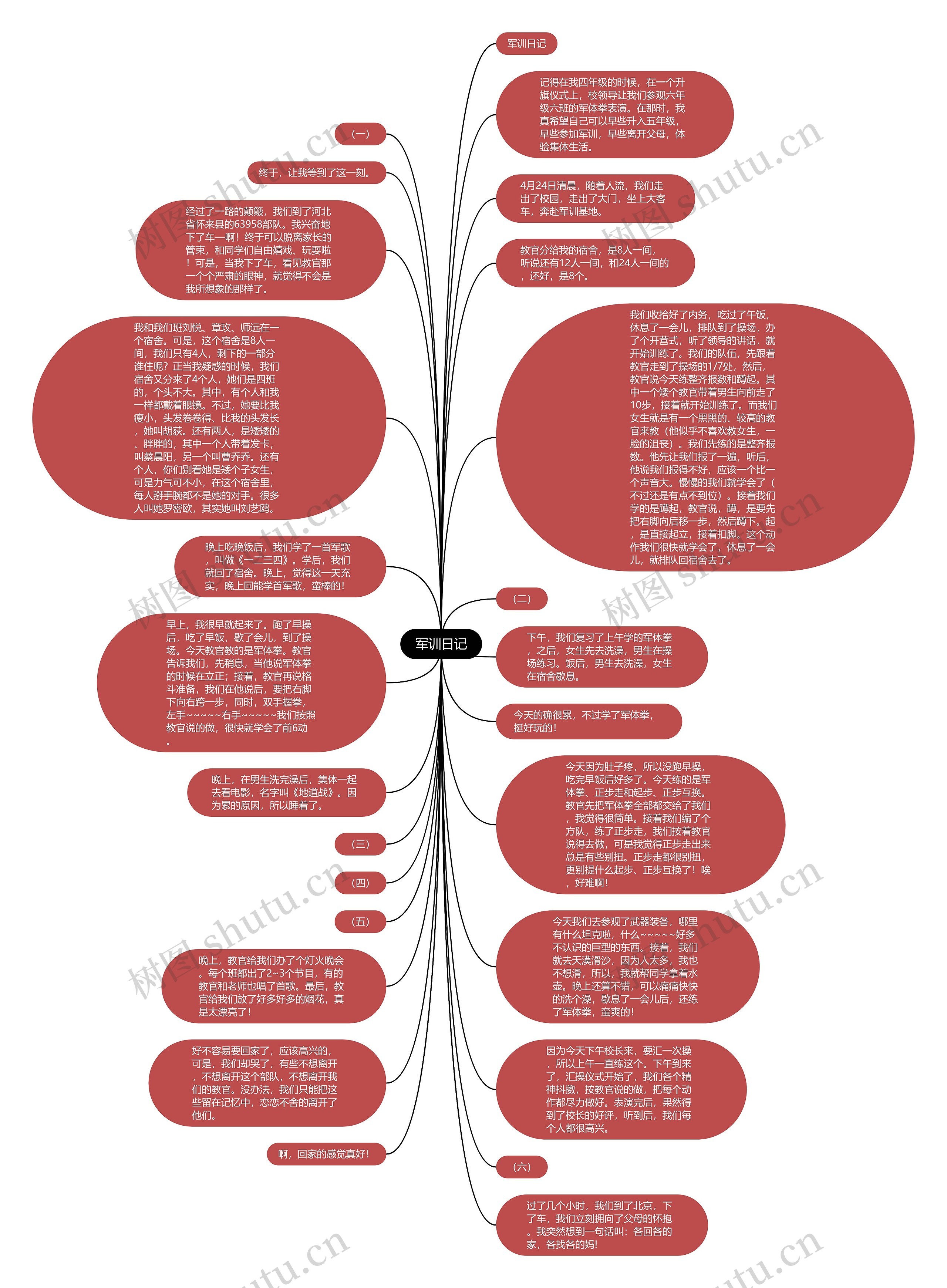 军训日记思维导图