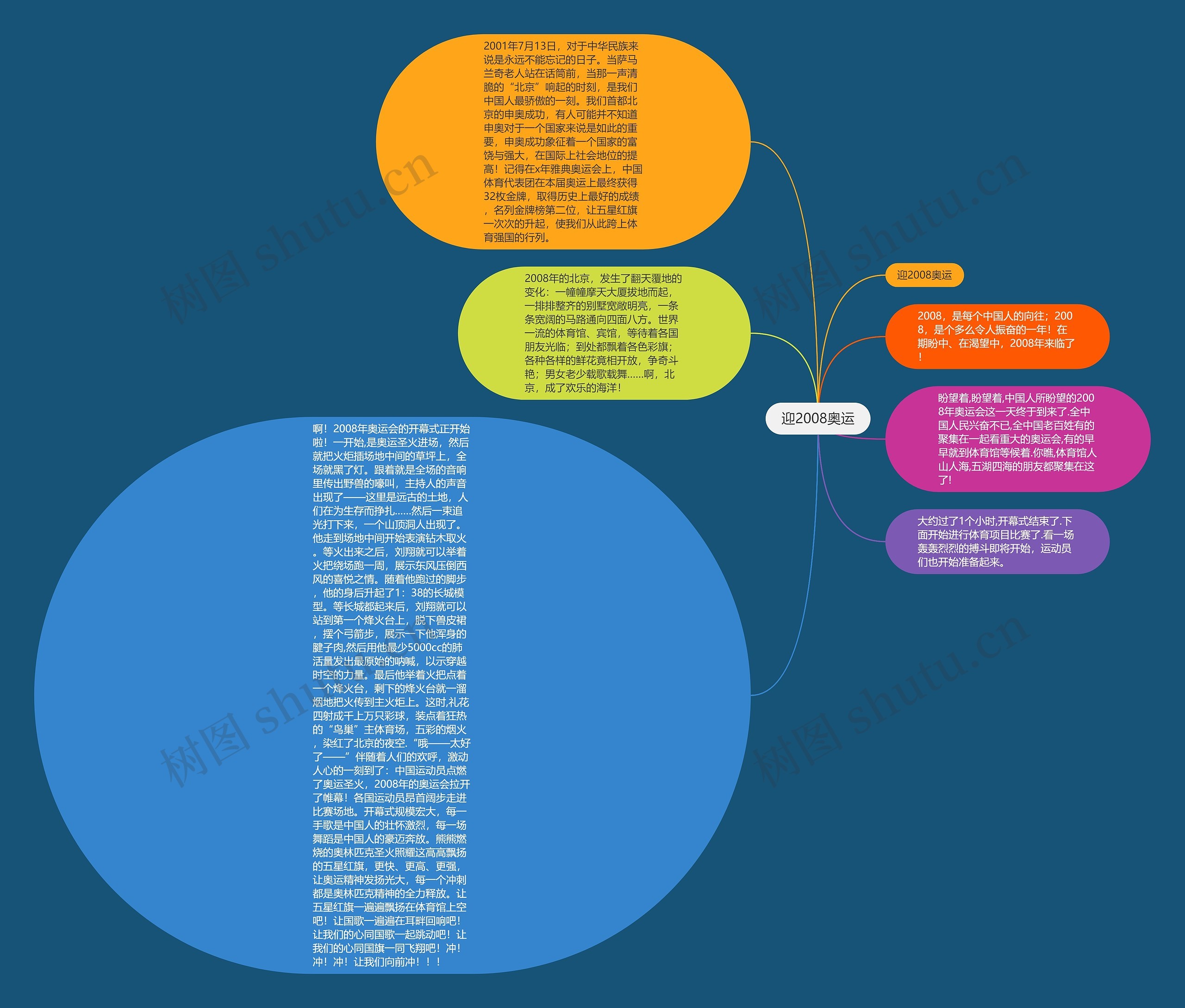 迎2008奥运思维导图