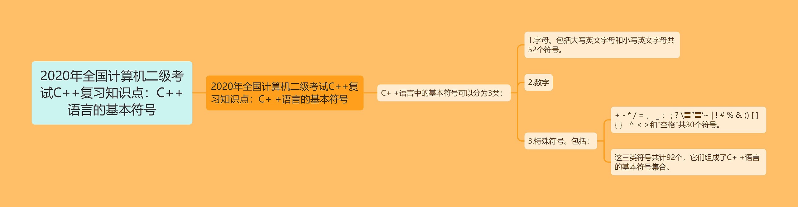 2020年全国计算机二级考试C++复习知识点：C++语言的基本符号