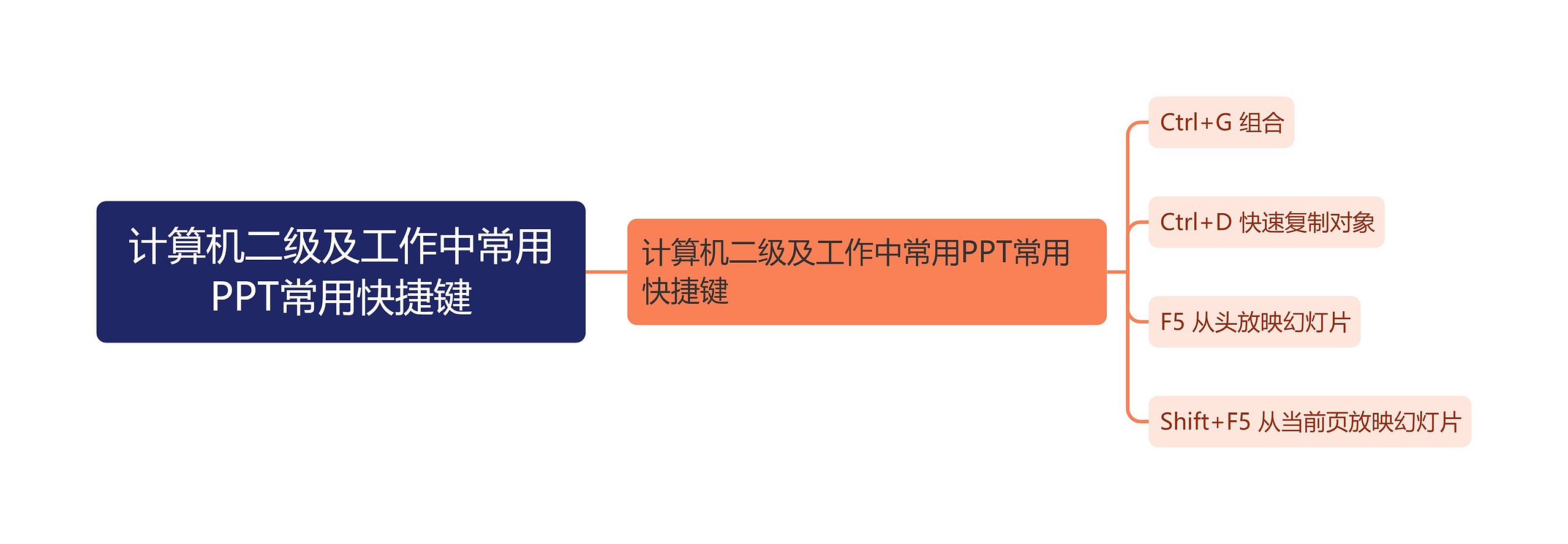 计算机二级及工作中常用PPT常用快捷键 计算机二级及工作中常用PPT常用快捷键