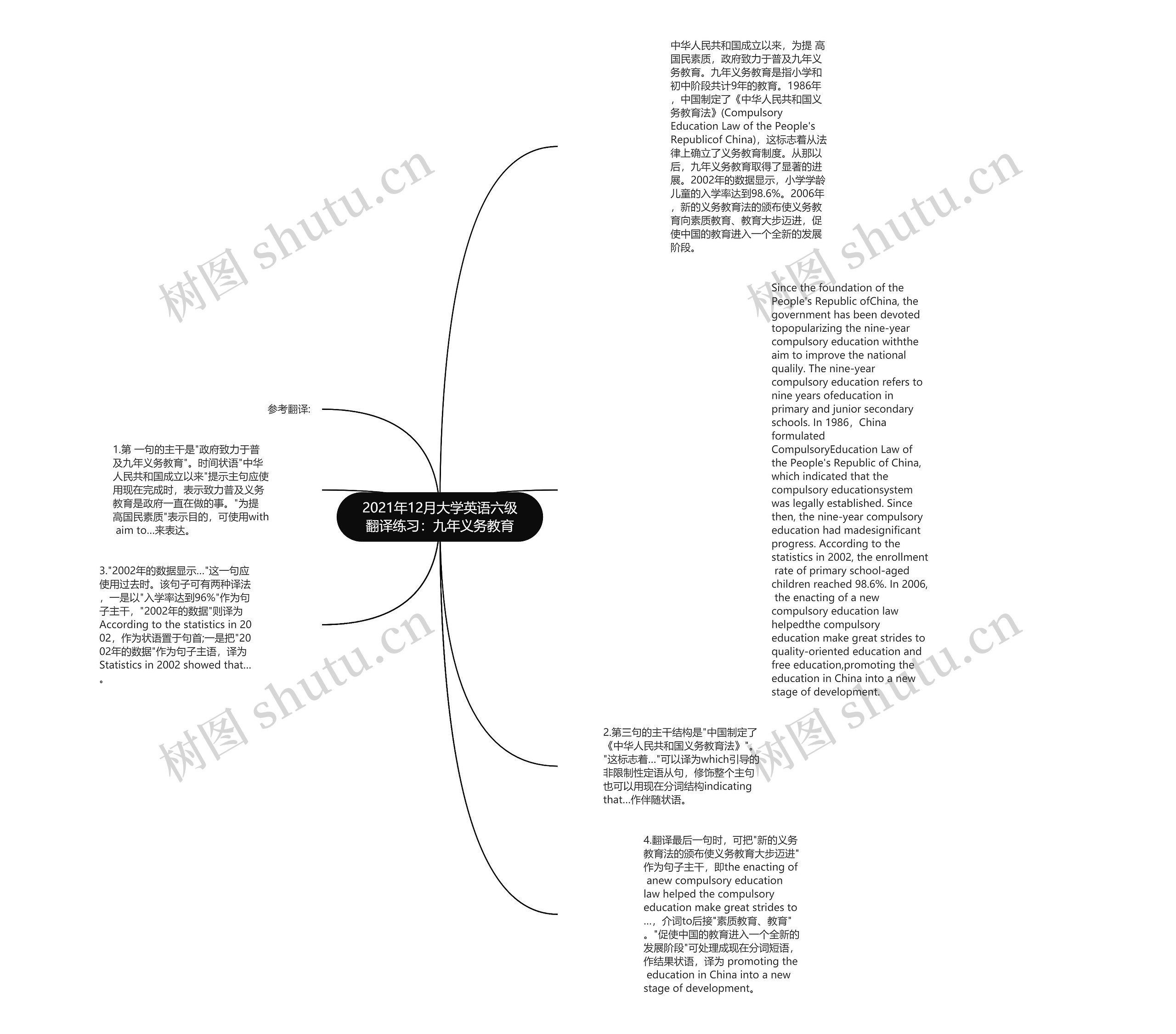 2021年12月大学英语六级翻译练习：九年义务教育思维导图