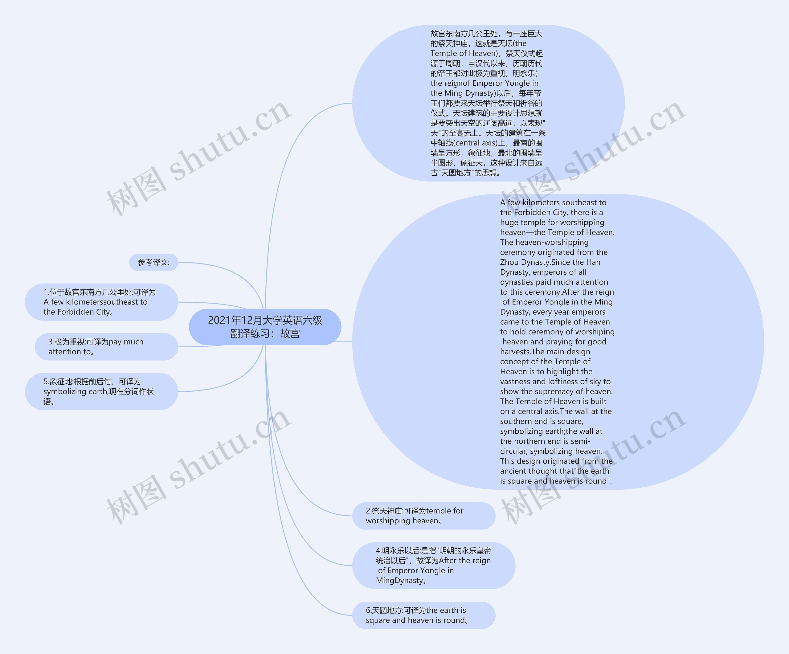 2021年12月大学英语六级翻译练习：故宫思维导图