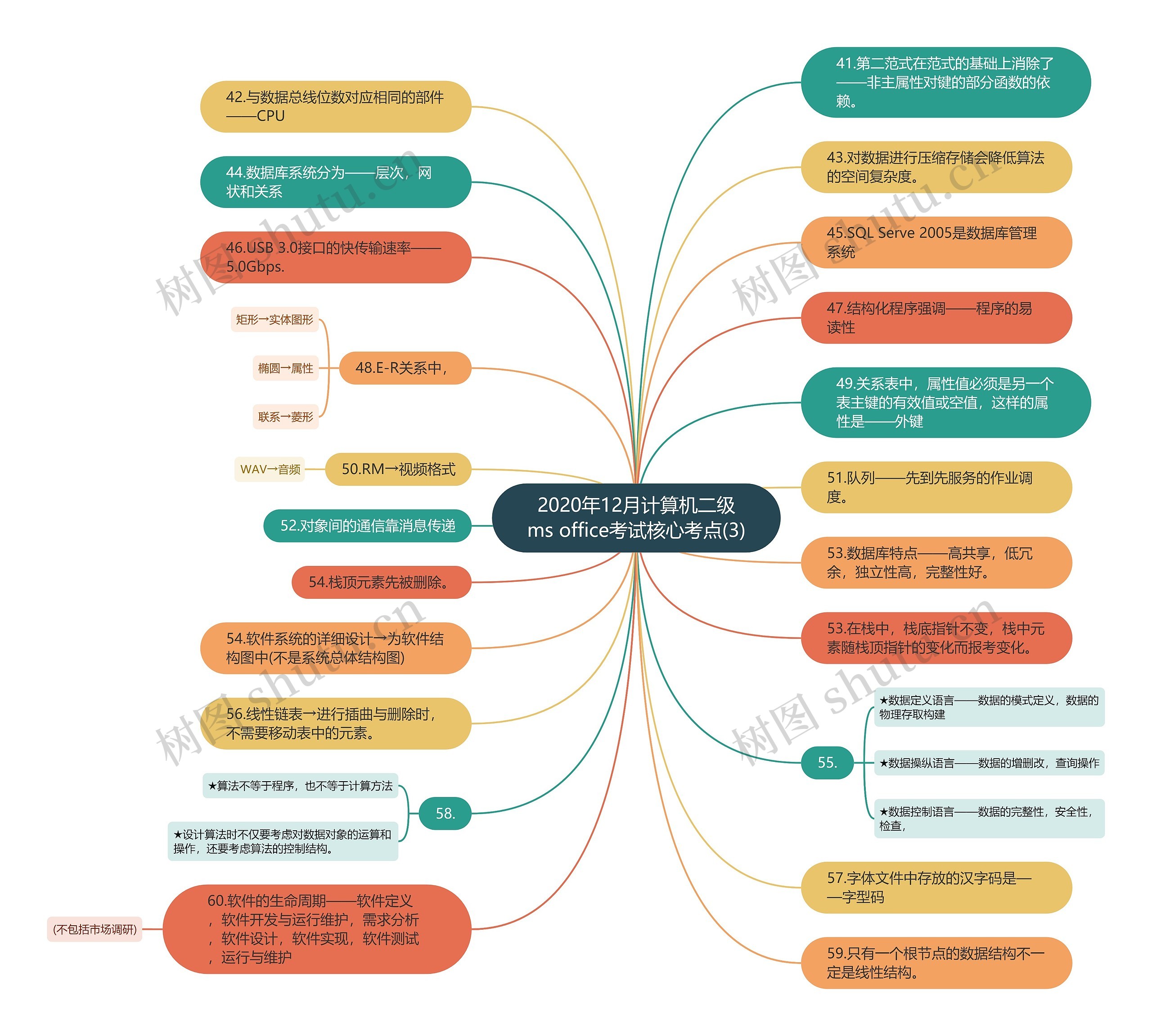 2020年12月计算机二级ms office考试核心考点(3)思维导图