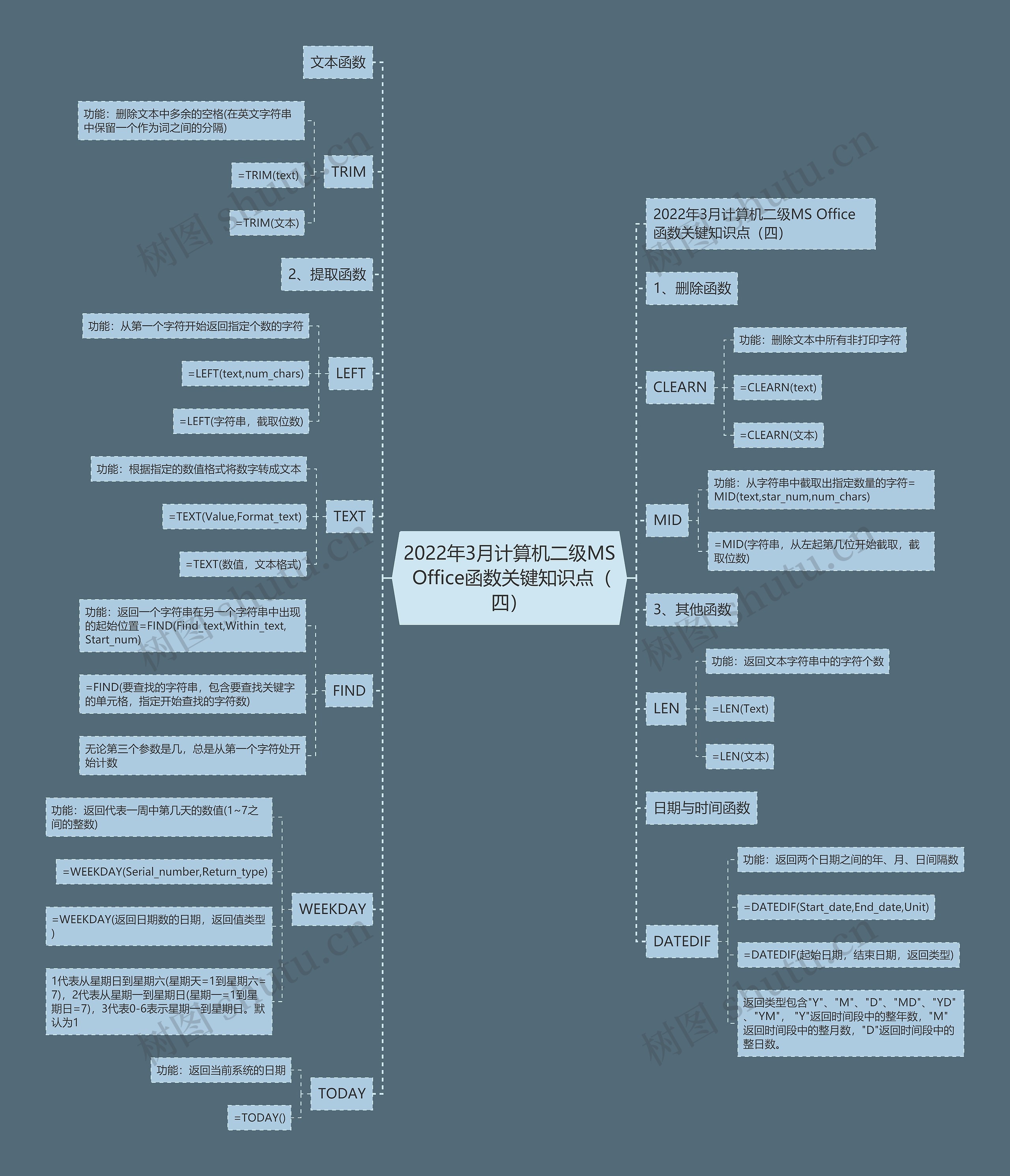 2022年3月计算机二级MS Office函数关键知识点（四）思维导图