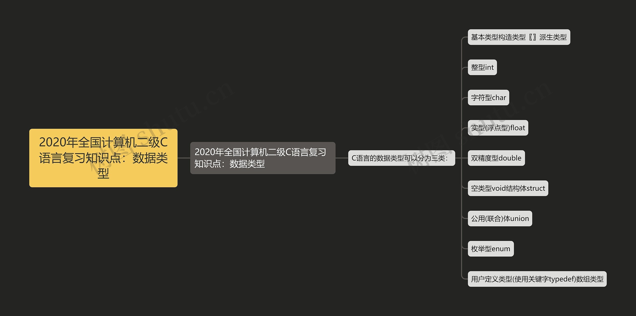 2020年全国计算机二级C语言复习知识点：数据类型思维导图