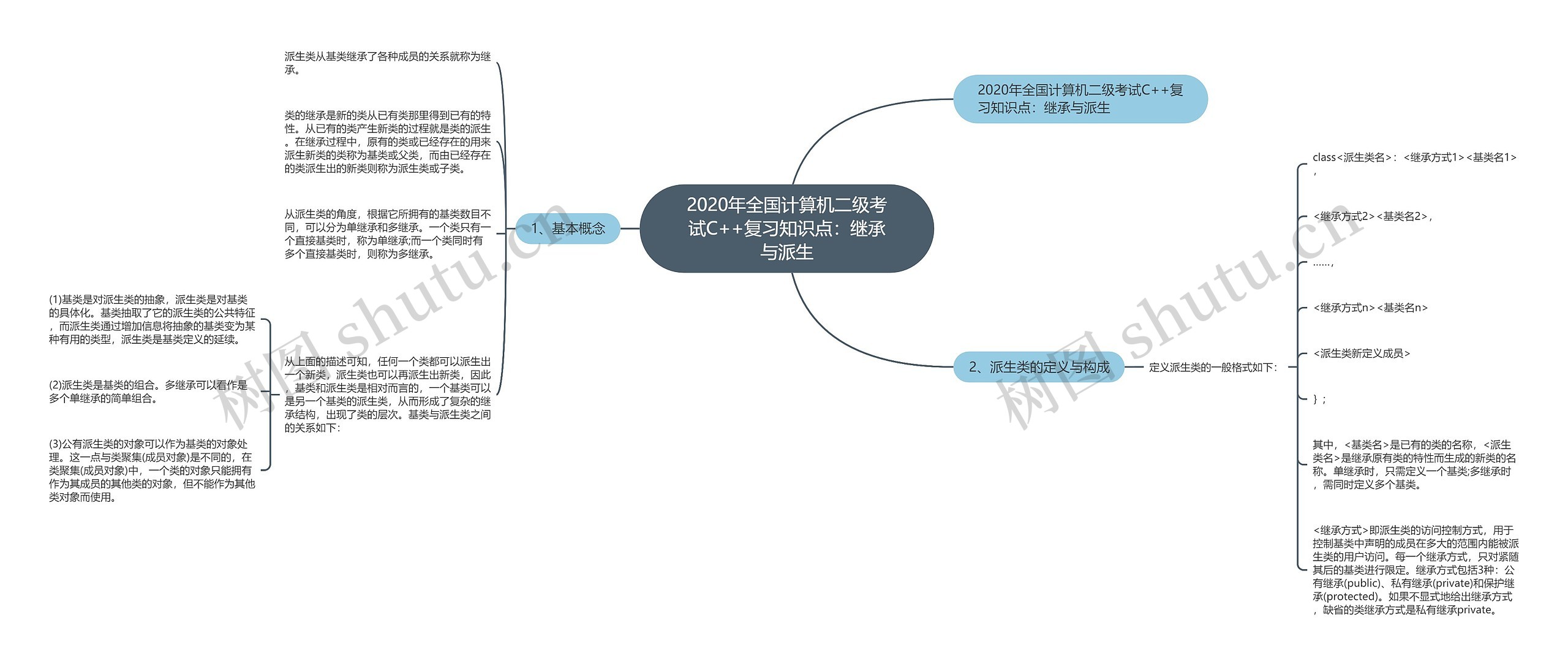 2020年全国计算机二级考试C++复习知识点：继承与派生