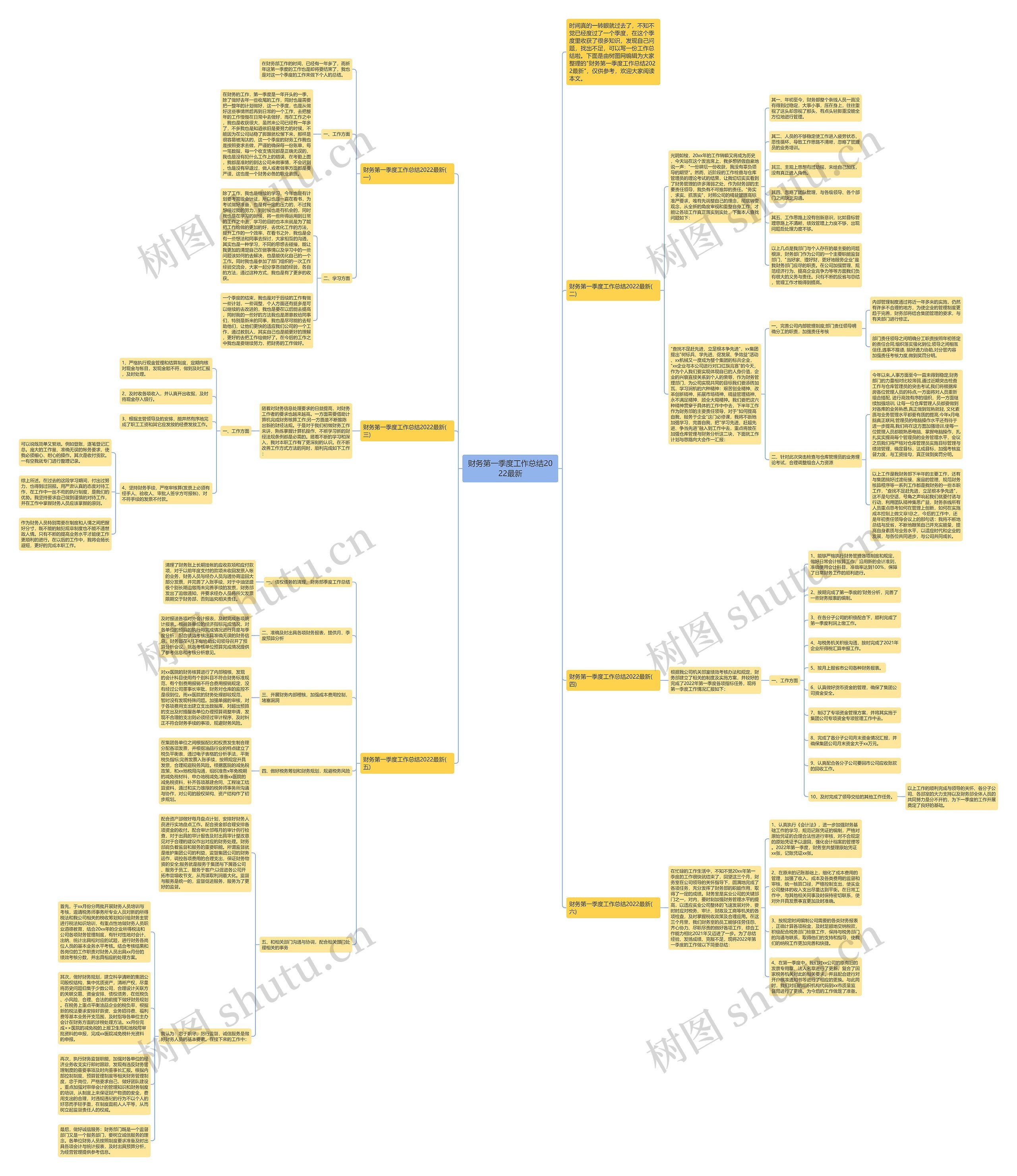 财务第一季度工作总结2022最新思维导图