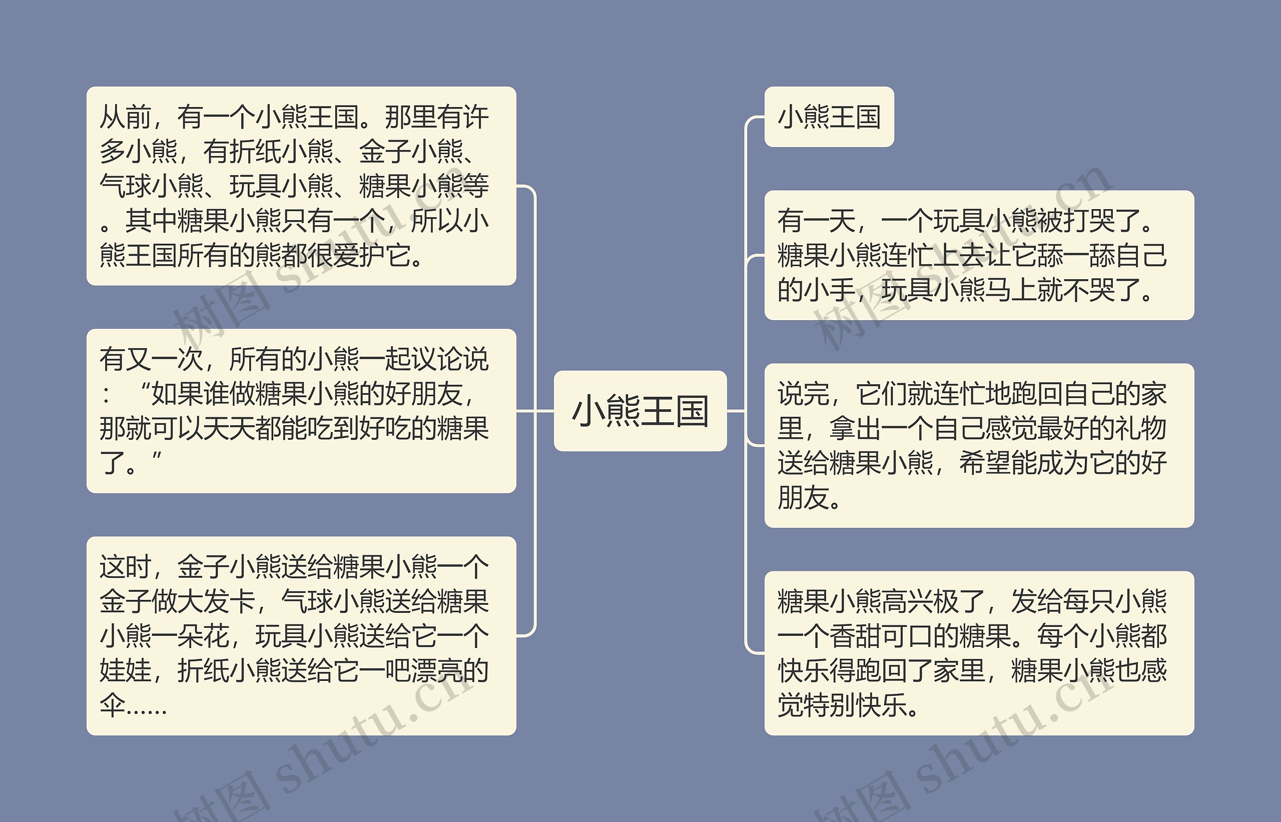 小熊王国思维导图