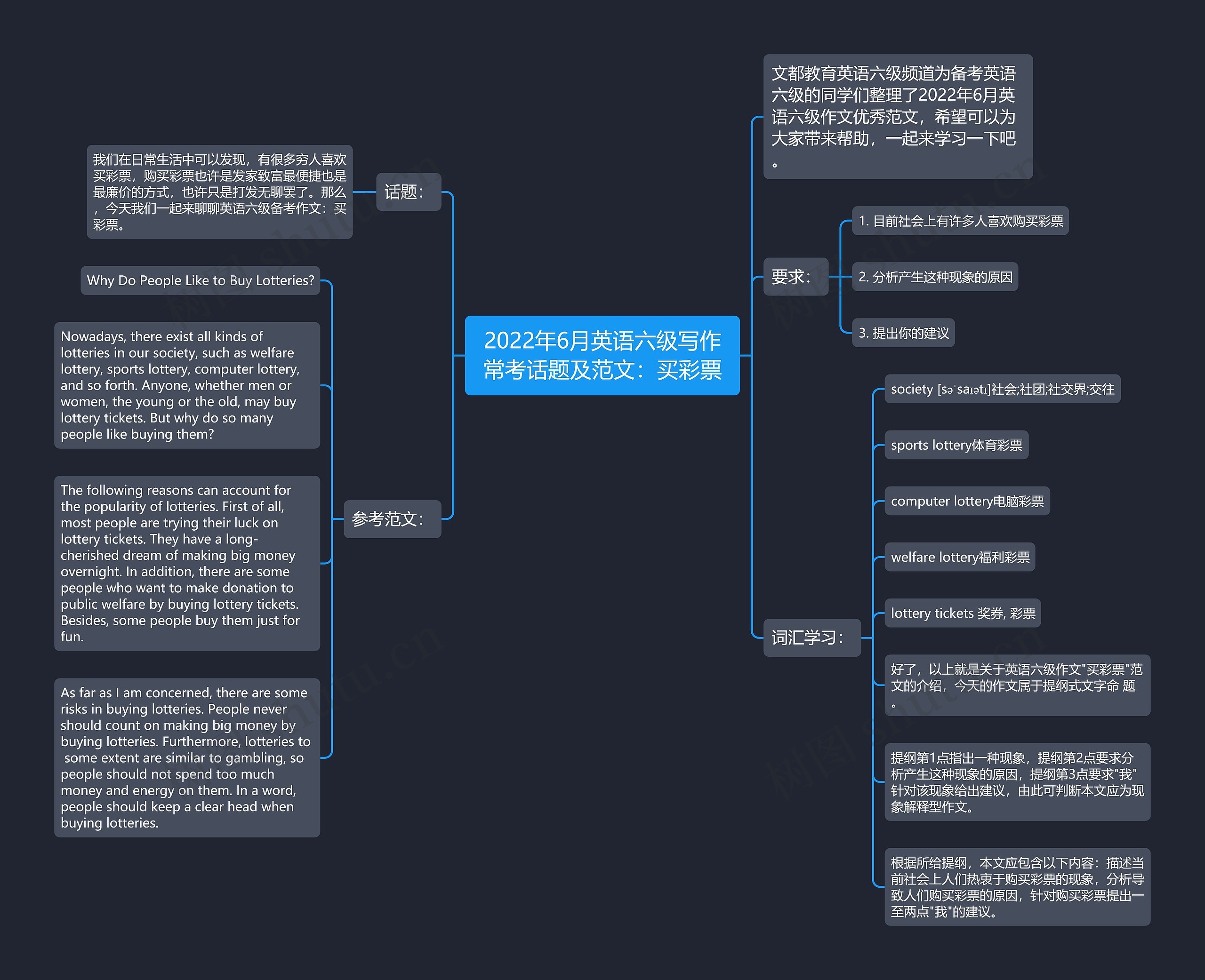 2022年6月英语六级写作常考话题及范文：买彩票思维导图