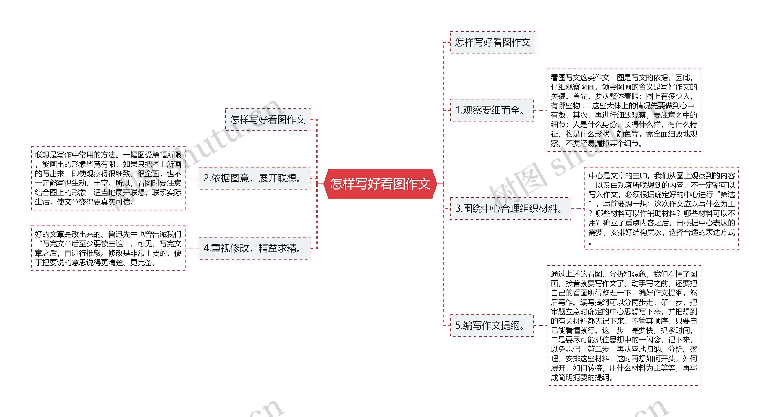 怎样写好看图作文思维导图