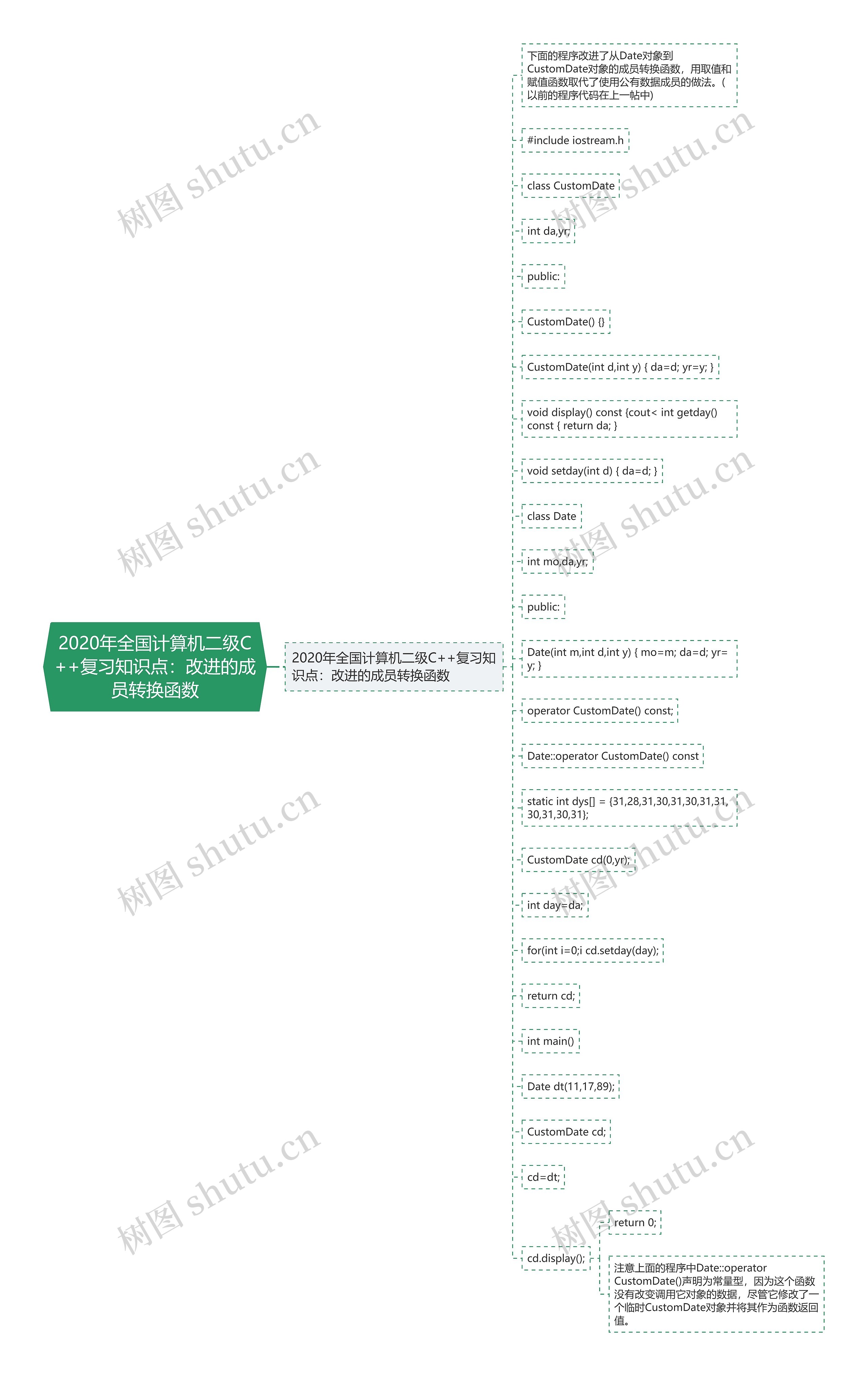 2020年全国计算机二级C++复习知识点：改进的成员转换函数思维导图