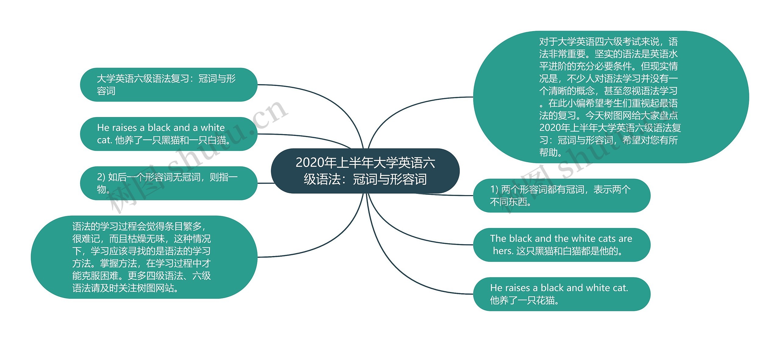 2020年上半年大学英语六级语法：冠词与形容词思维导图