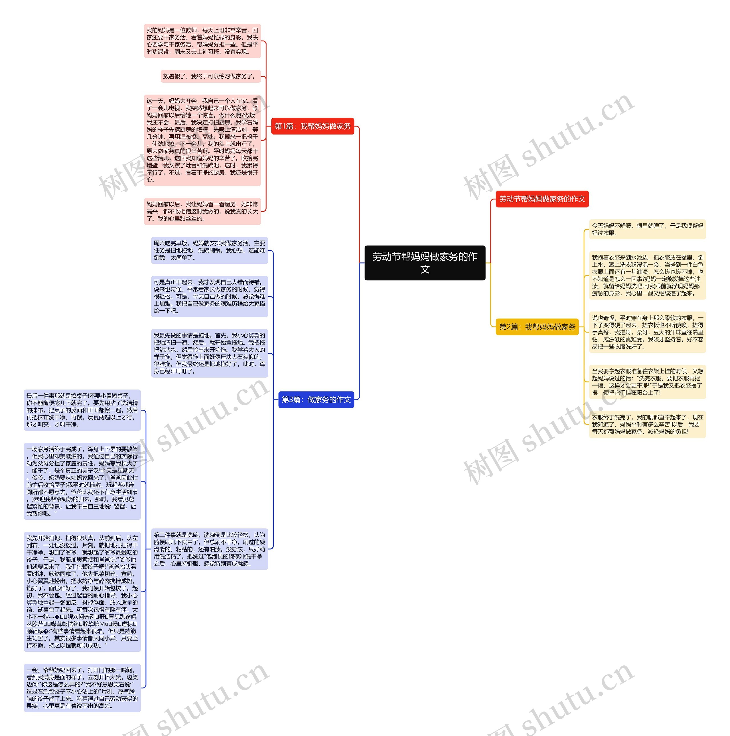 劳动节帮妈妈做家务的作文思维导图