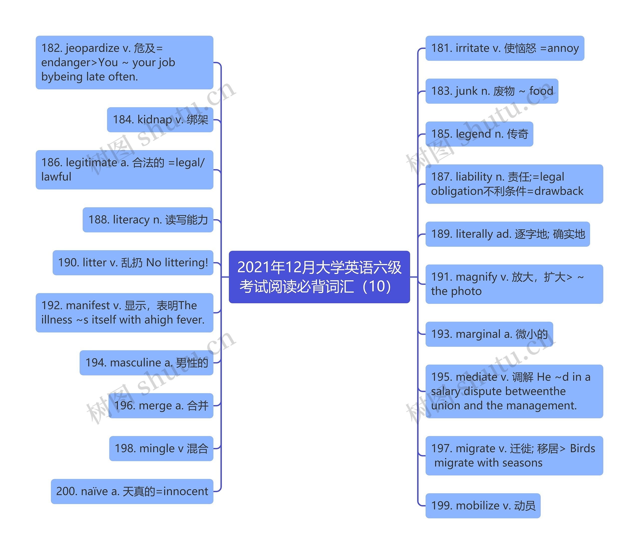 2021年12月大学英语六级考试阅读必背词汇（10）思维导图