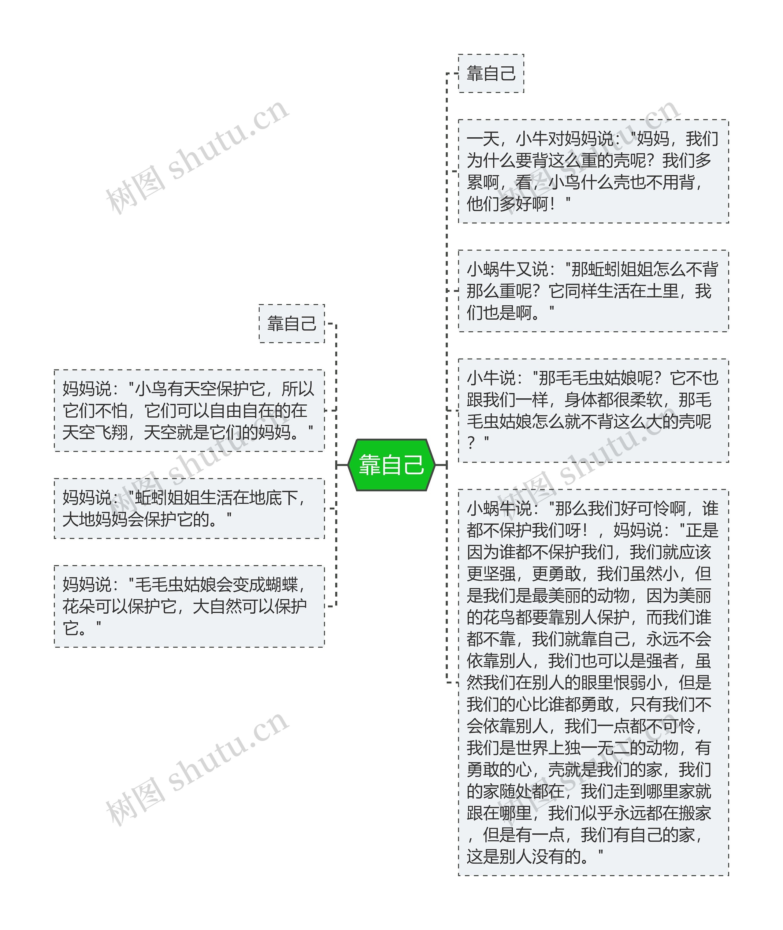 靠自己思维导图