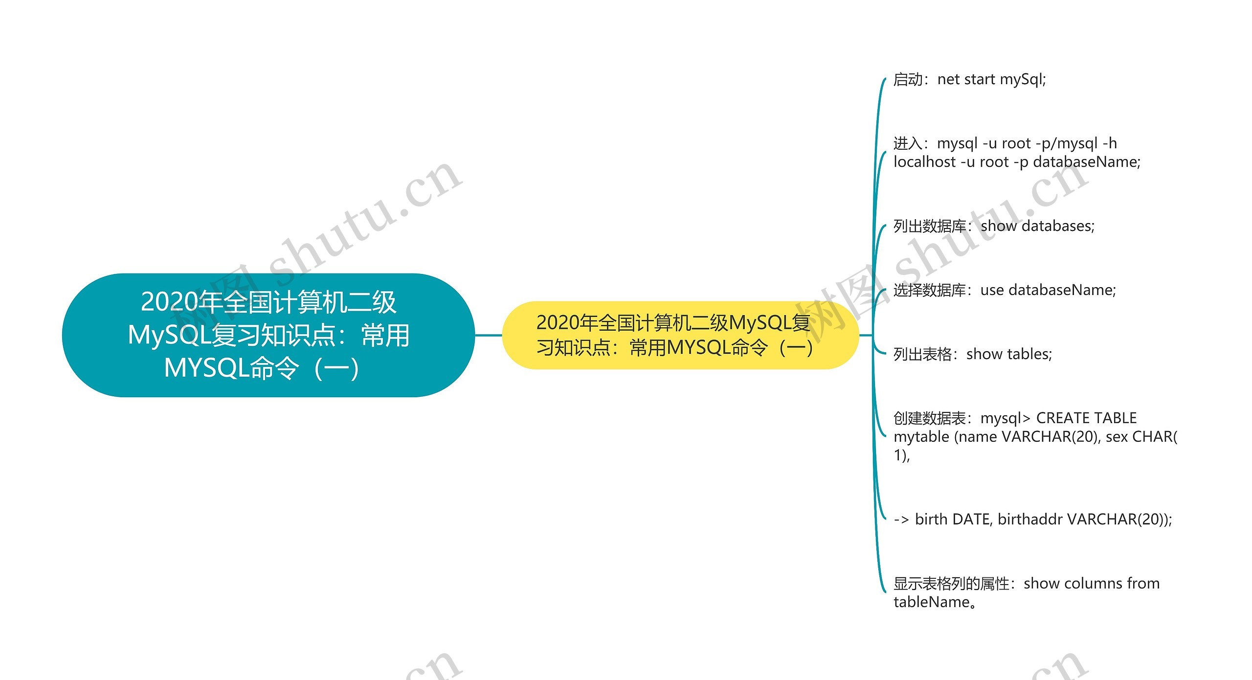 2020年全国计算机二级MySQL复习知识点：常用MYSQL命令（一）思维导图