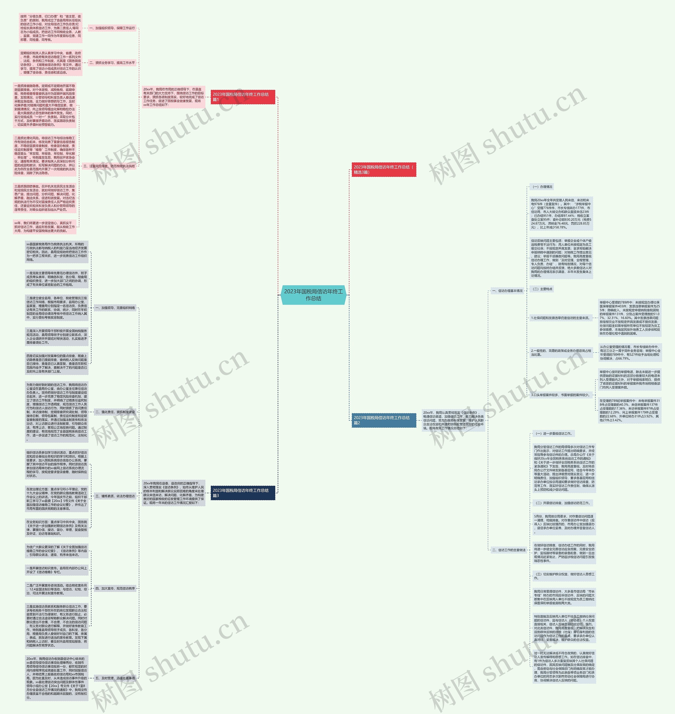 2023年国税局信访年终工作总结思维导图