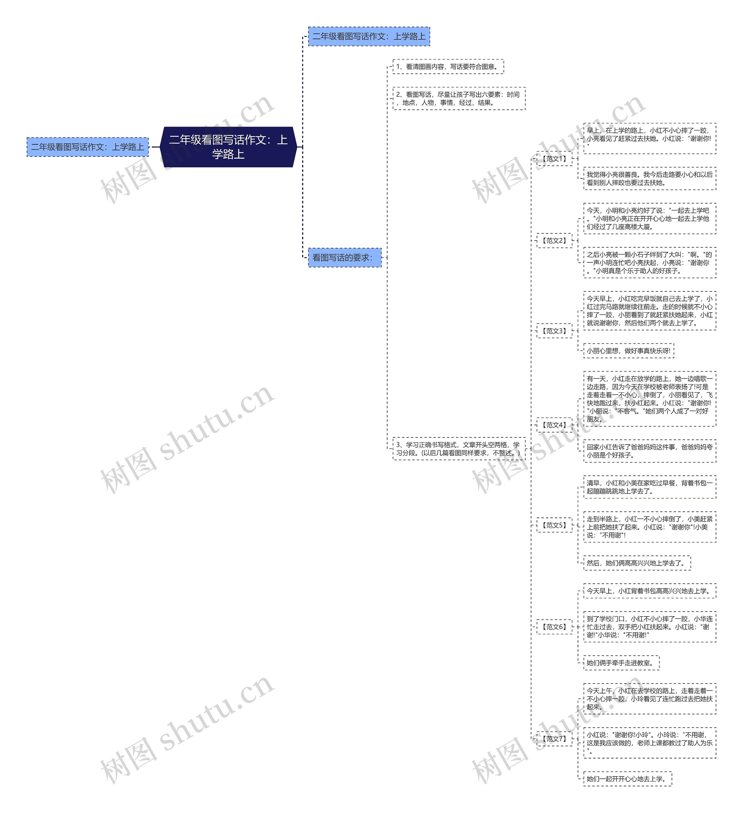 二年级看图写话作文：上学路上思维导图