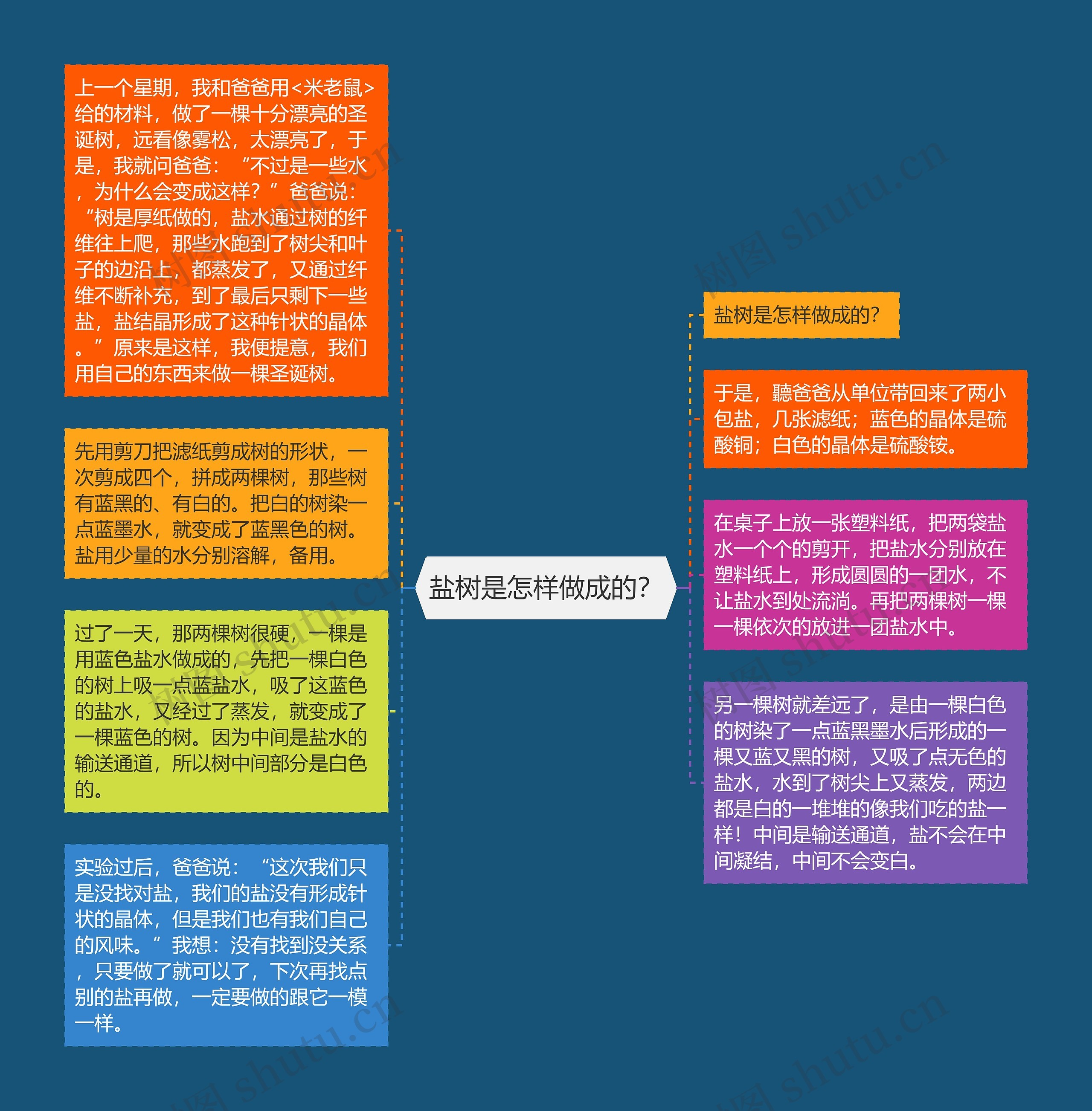 盐树是怎样做成的？