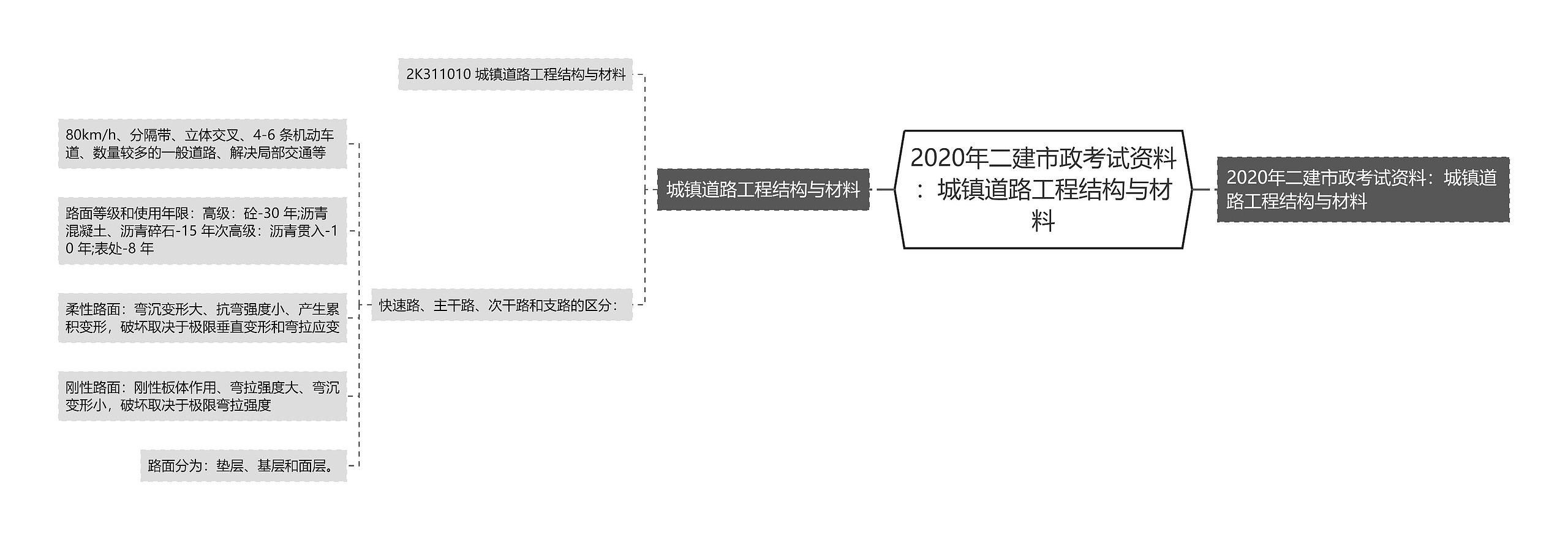 2020年二建市政考试资料：城镇道路工程结构与材料