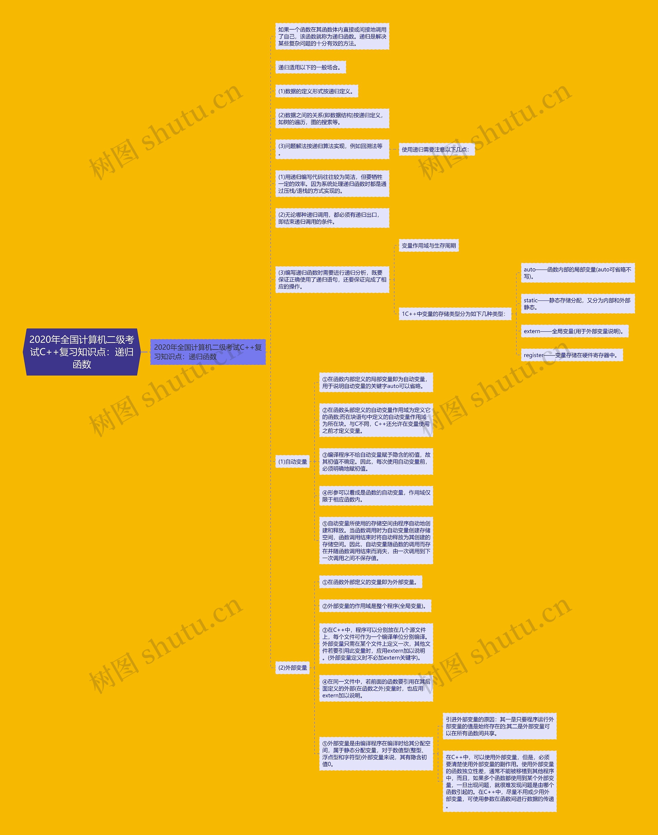 2020年全国计算机二级考试C++复习知识点:递归函数 2020年全国计算机二级考试C++复习知识点:递归函数