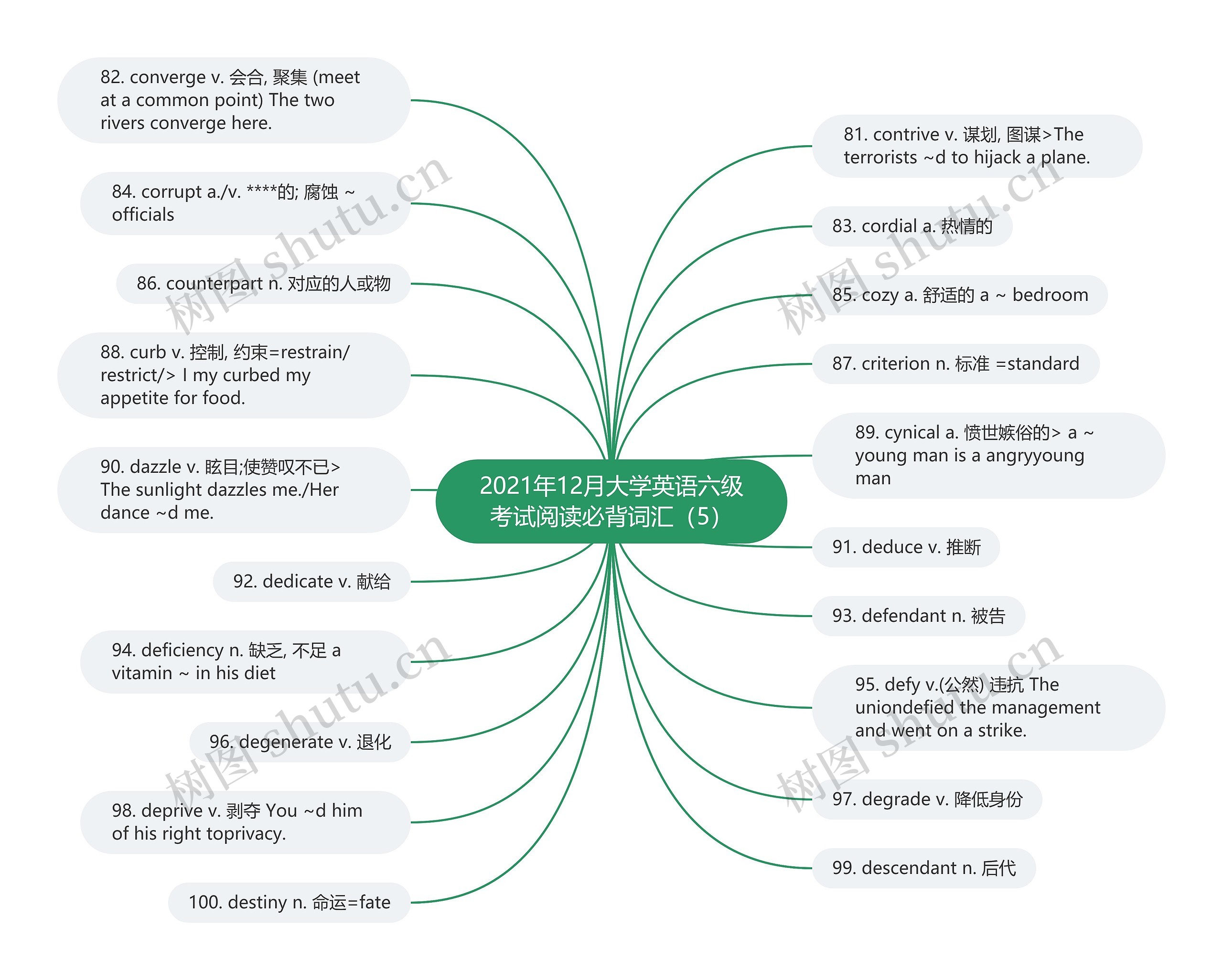 2021年12月大学英语六级考试阅读必背词汇（5）思维导图