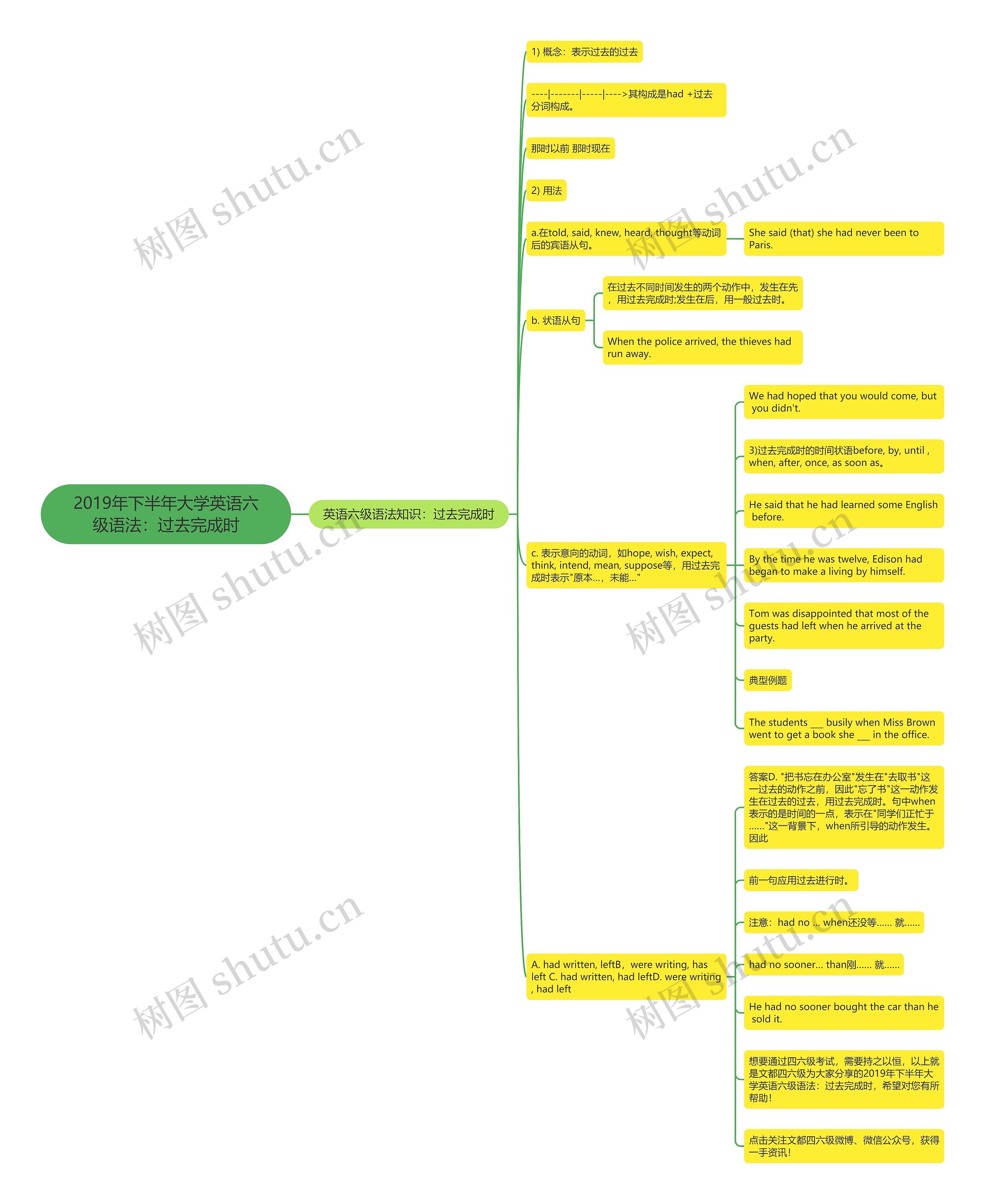 2019年下半年大学英语六级语法：过去完成时思维导图