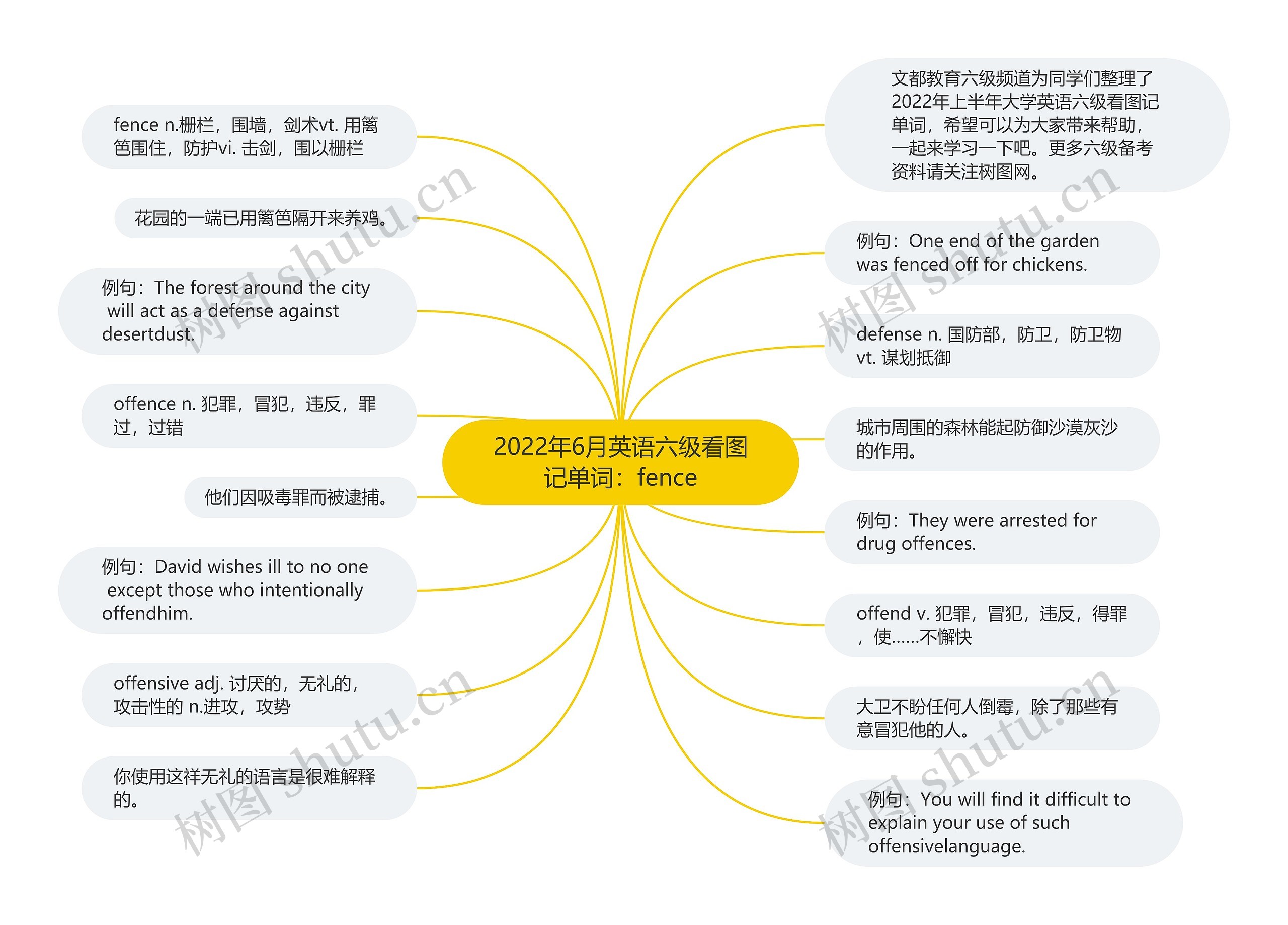 2022年6月英语六级看图记单词：fence思维导图