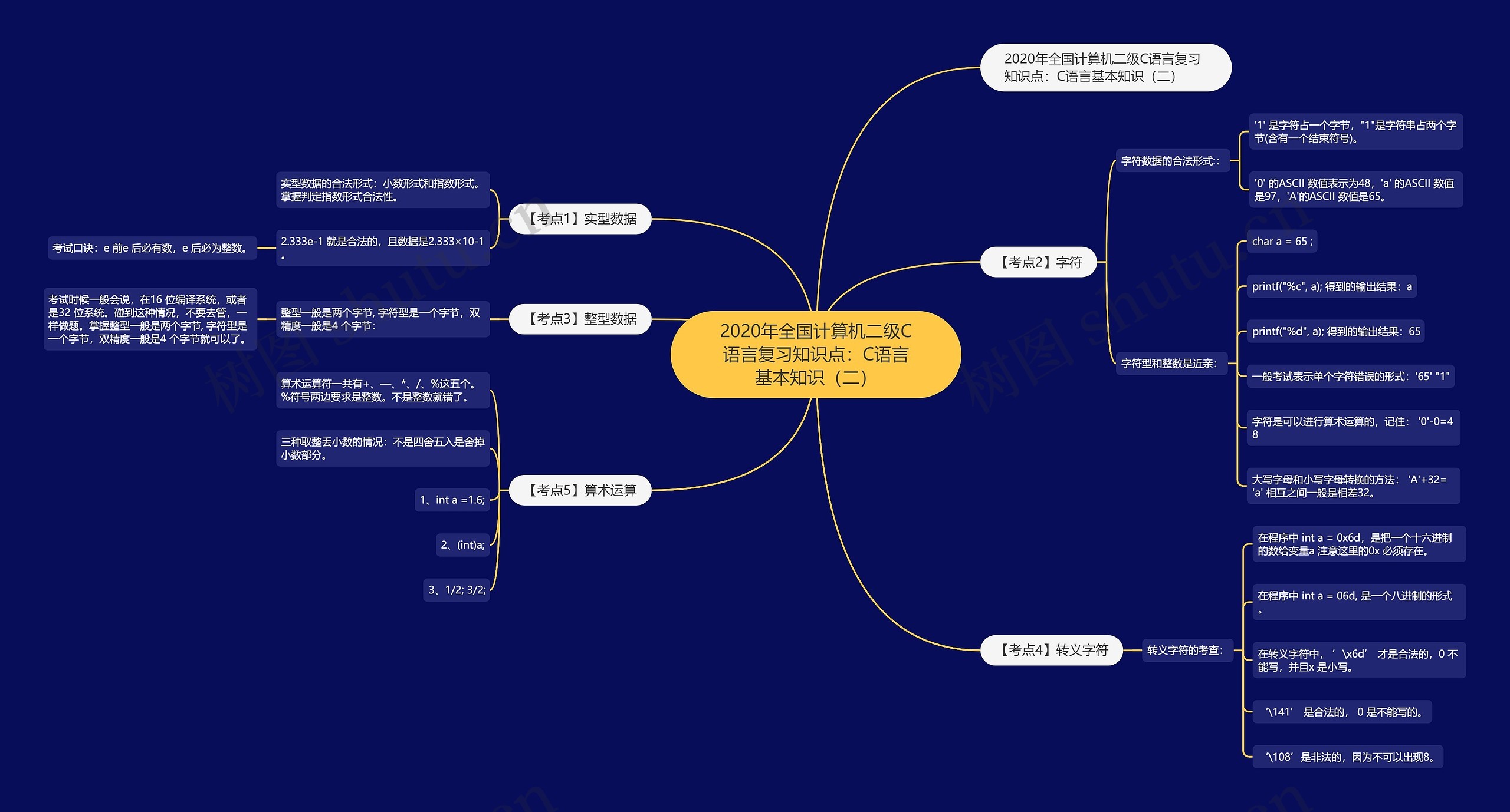 2020年全国计算机二级C语言复习知识点：C语言基本知识（二）思维导图