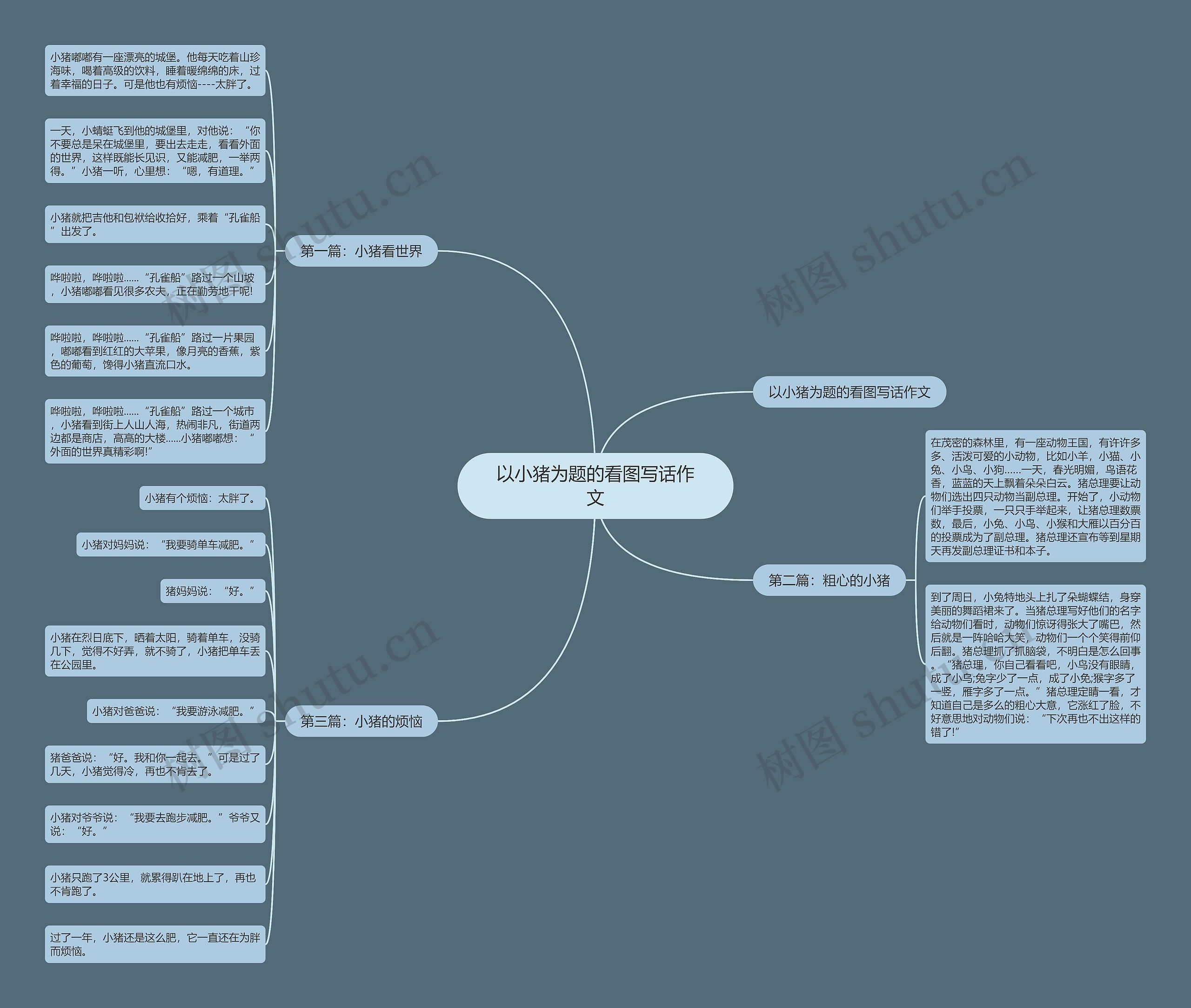 以小猪为题的看图写话作文思维导图